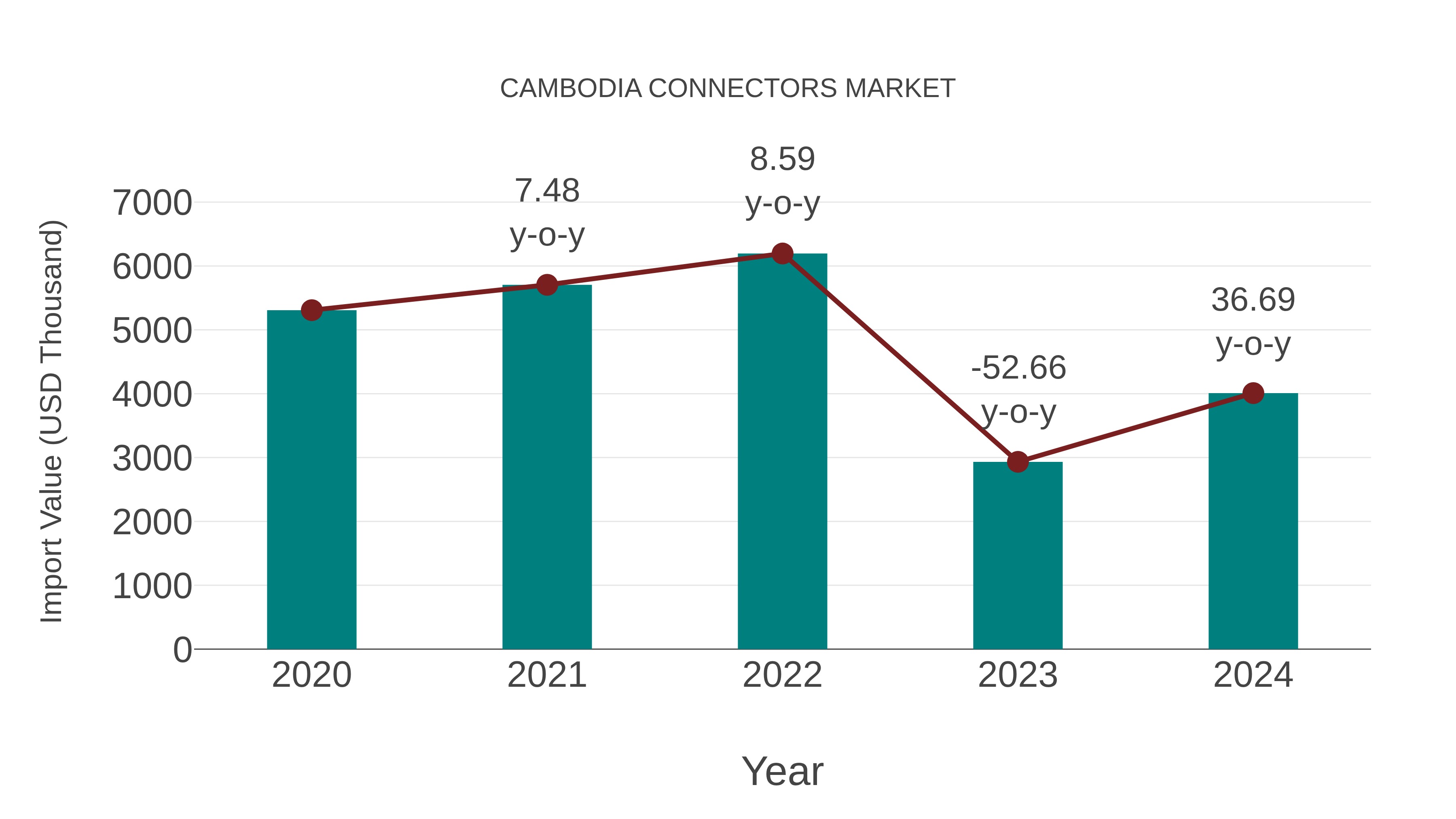  Cambodia Connectors Market: Import Trend Analysis