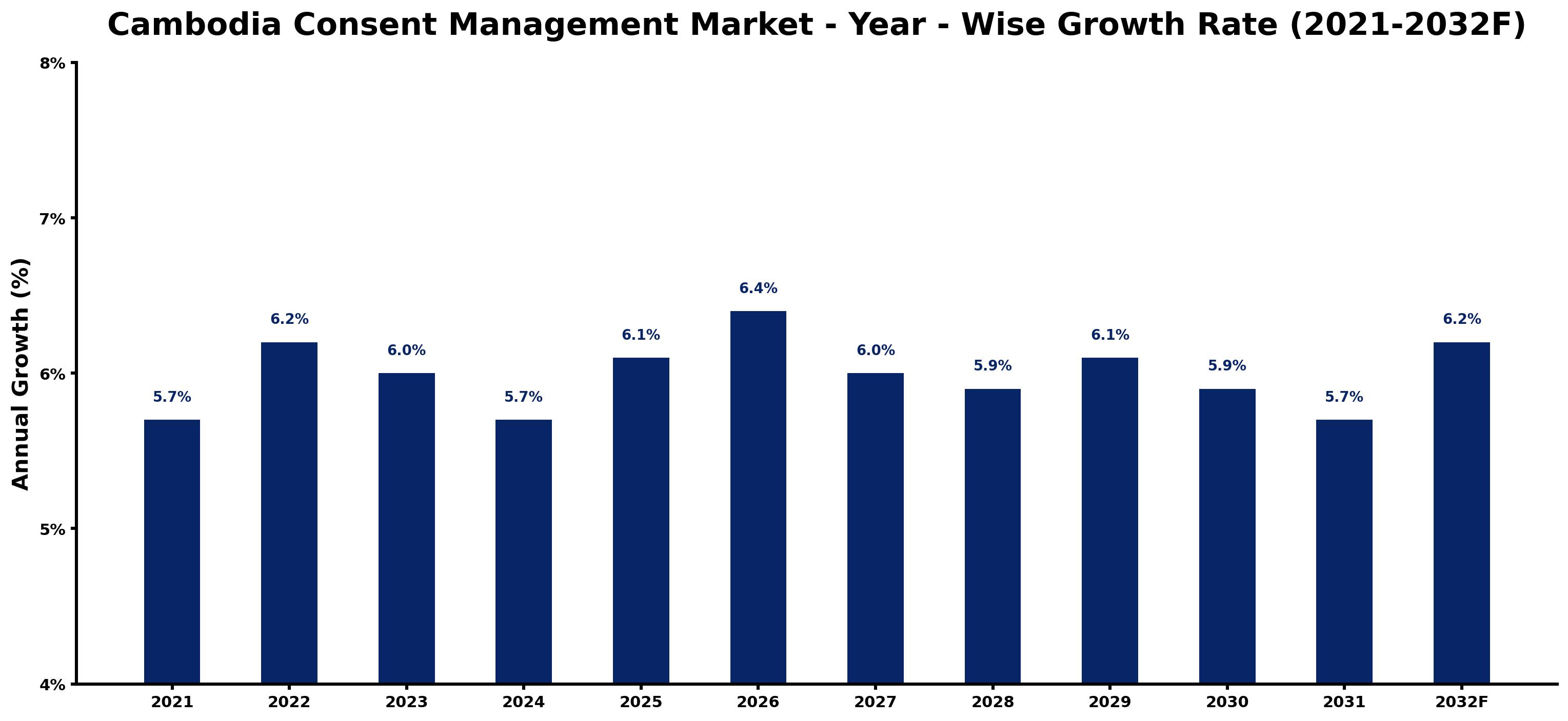Cambodia Consent Management Market Year-wise Growth Rate and Key Drivers
