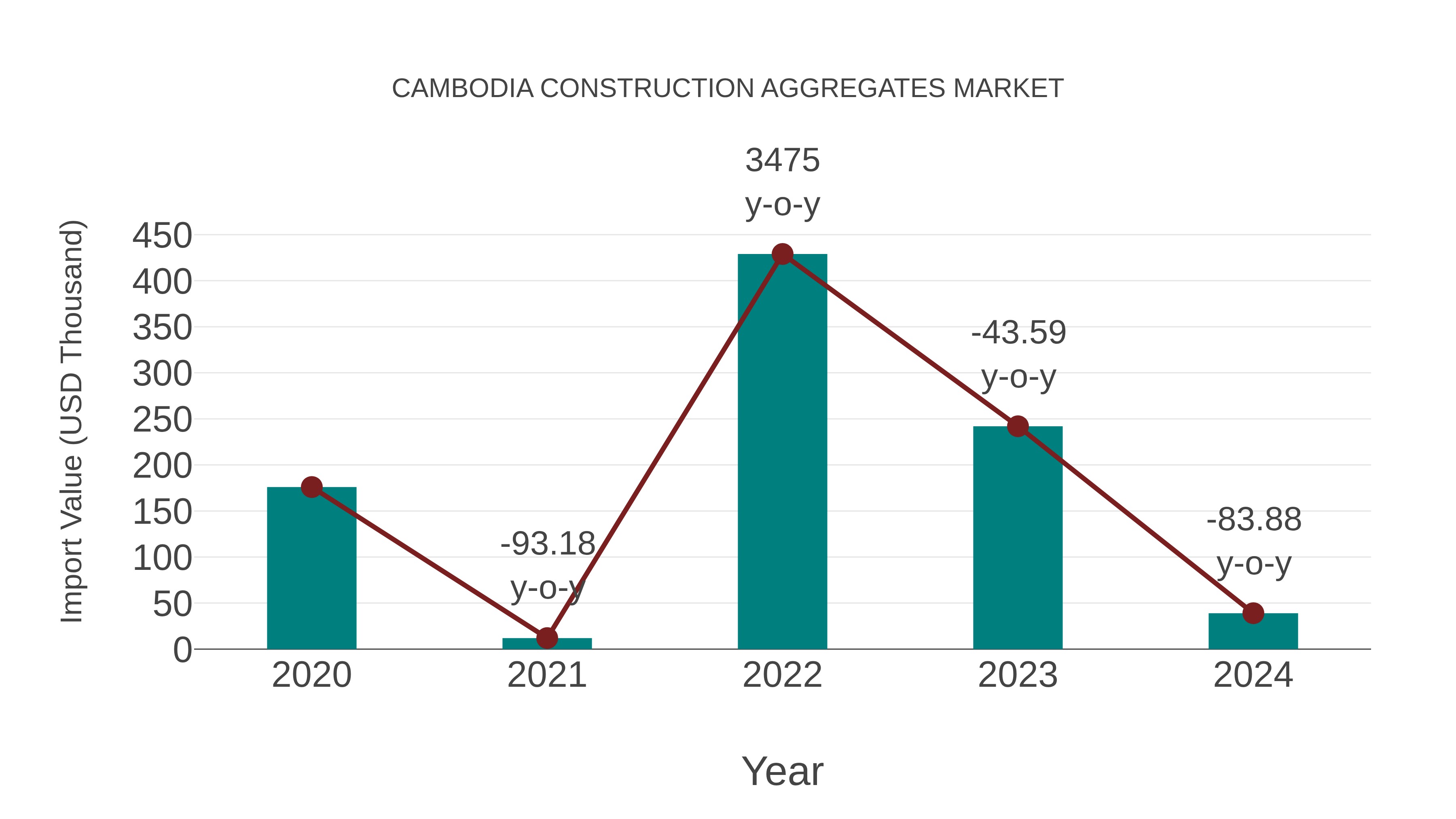  Cambodia Construction Aggregates Market: Import Trend Analysis