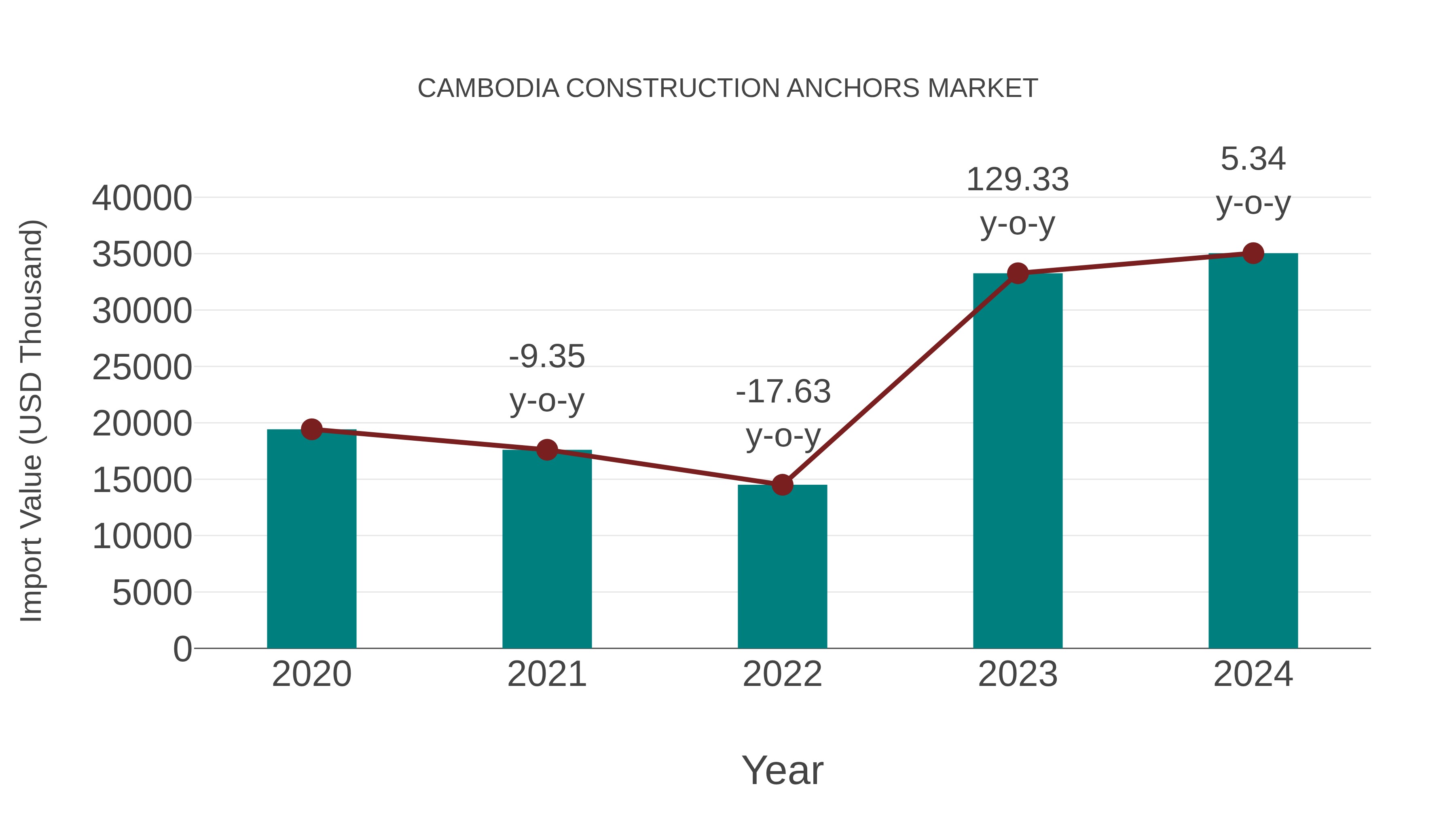 Cambodia Construction Anchors Market: Import Trend Analysis