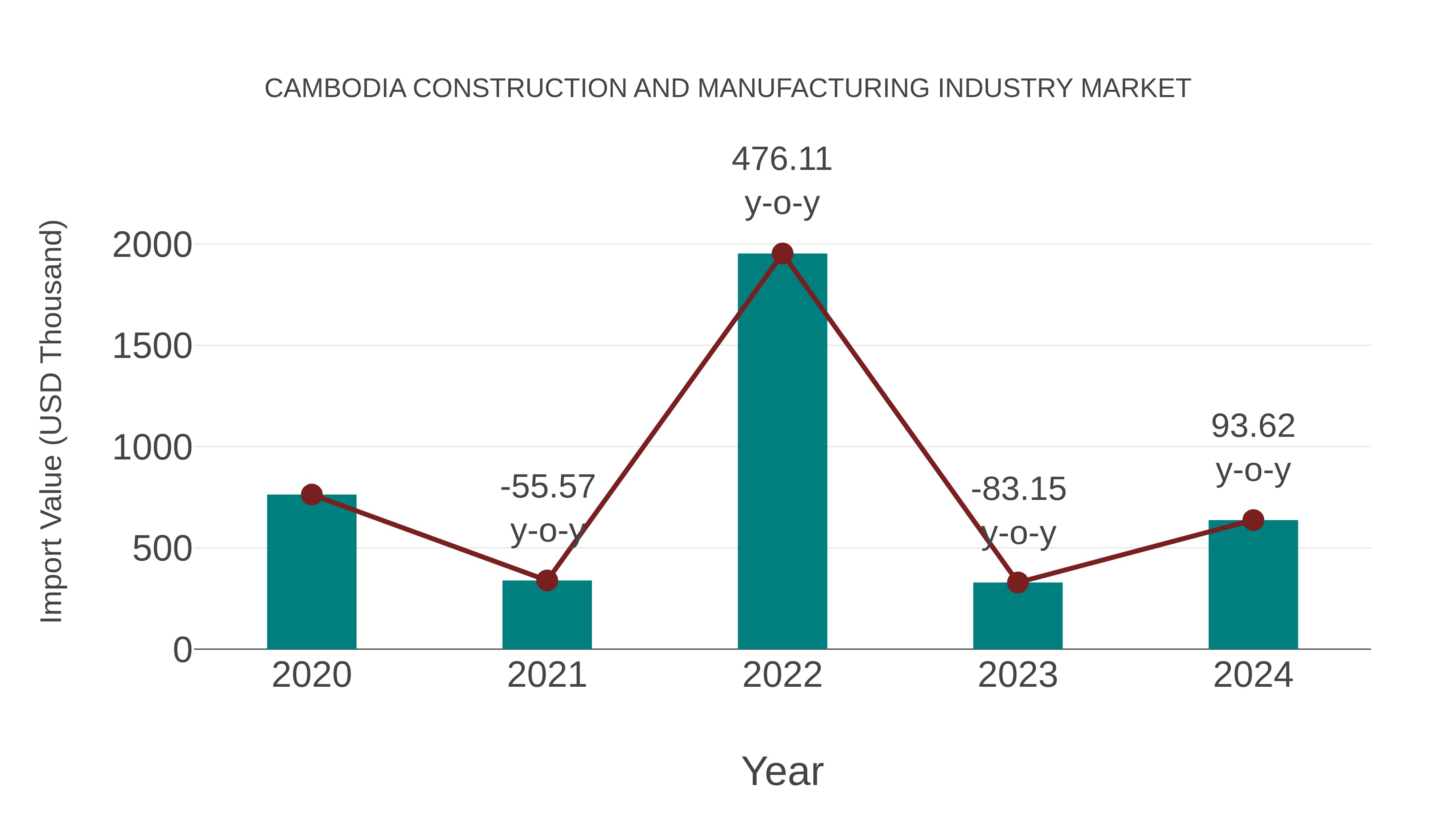  Cambodia Construction and Manufacturing Industry Market: Import Trend Analysis