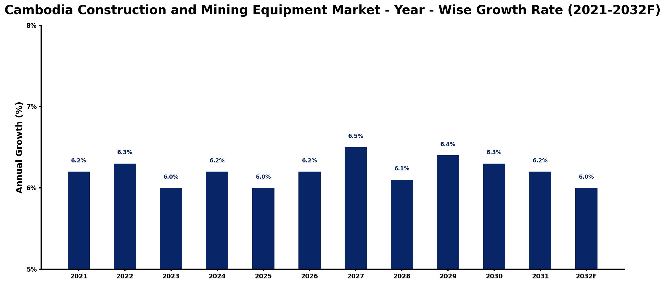 Cambodia Construction and Mining Equipment Market Year-wise Growth Rate and Key Drivers