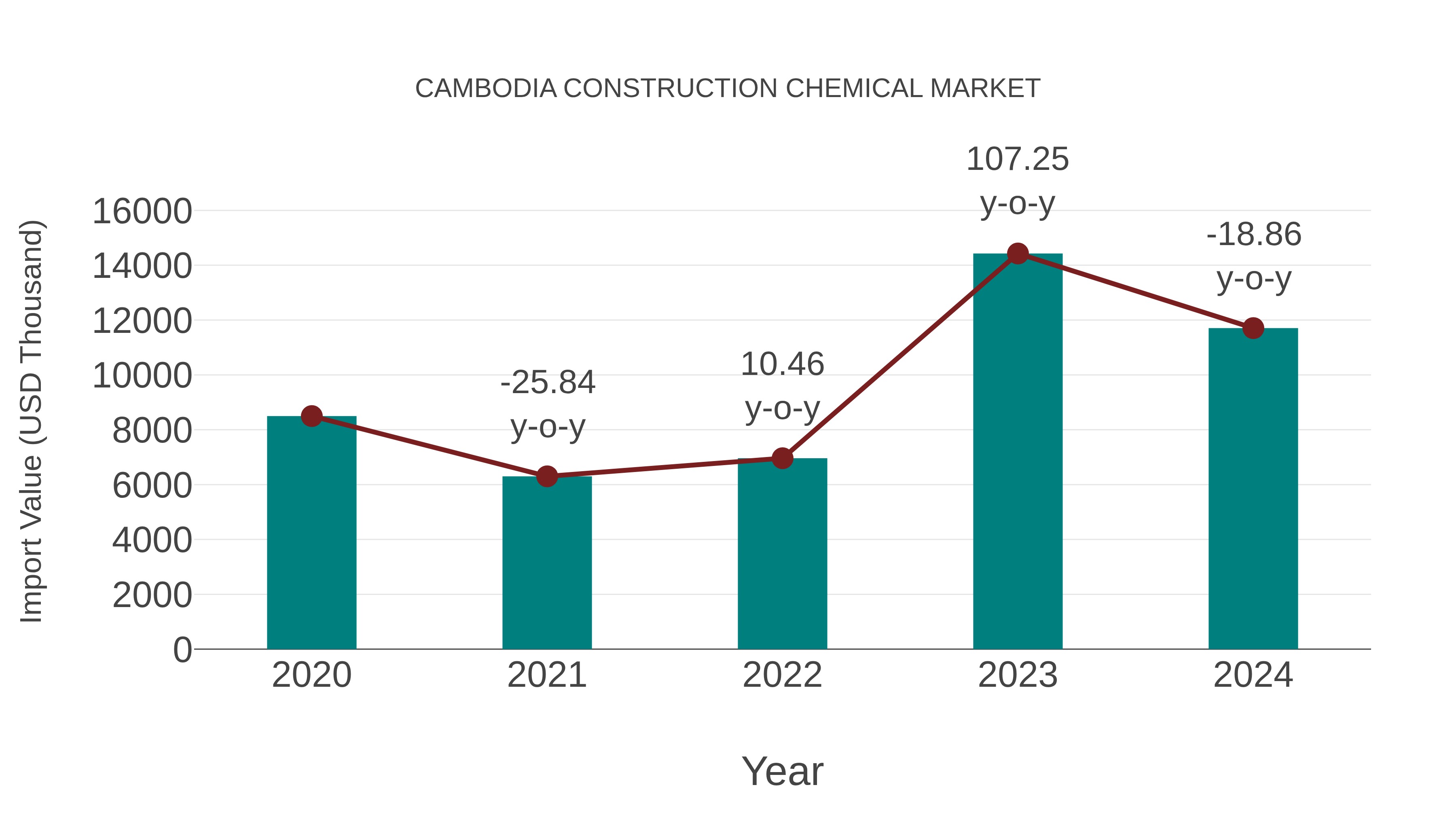  Cambodia Construction Chemical Market: Import Trend Analysis