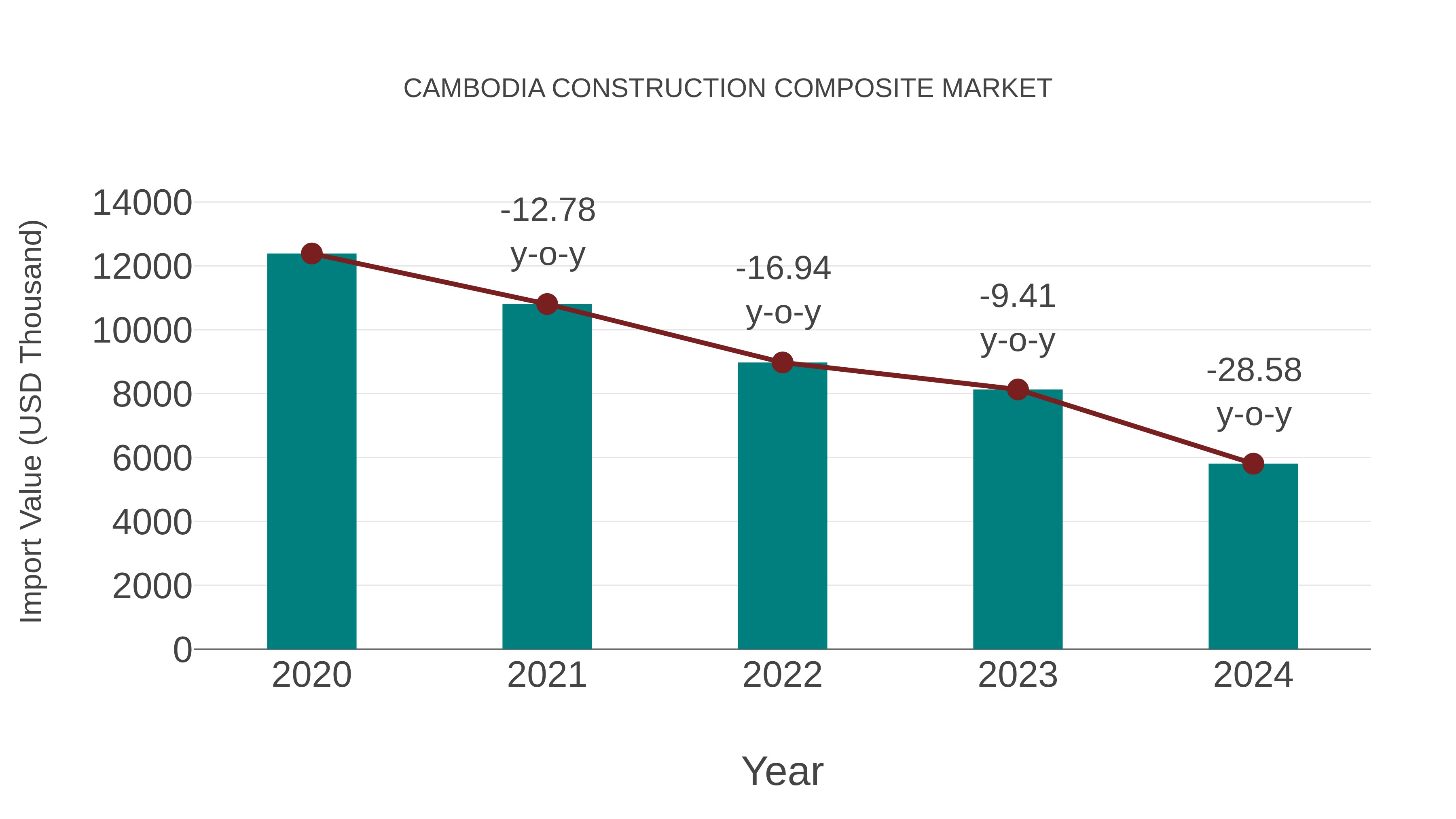  Cambodia Construction Composite Market: Import Trend Analysis