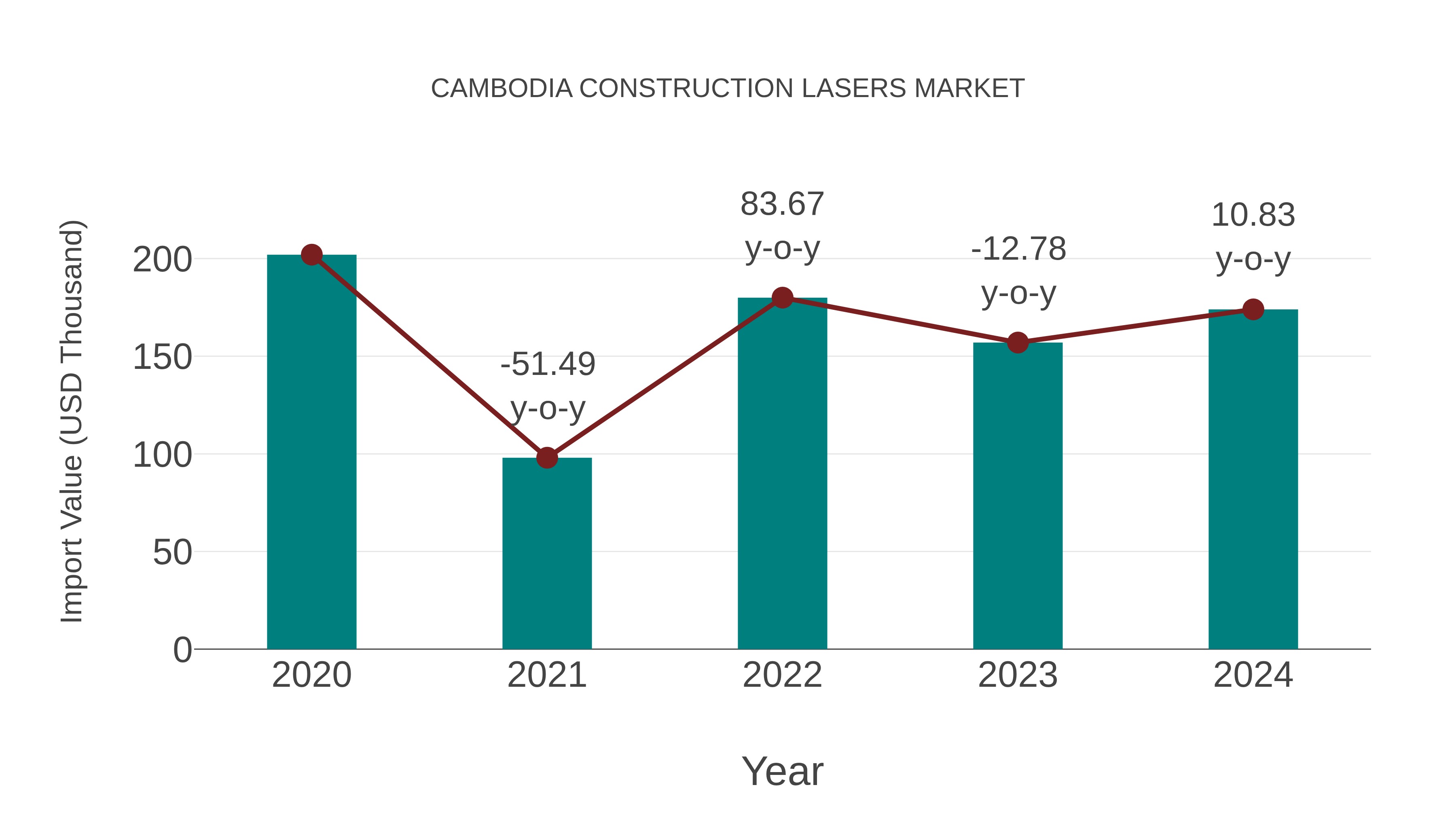  Cambodia Construction Lasers Market: Import Trend Analysis
