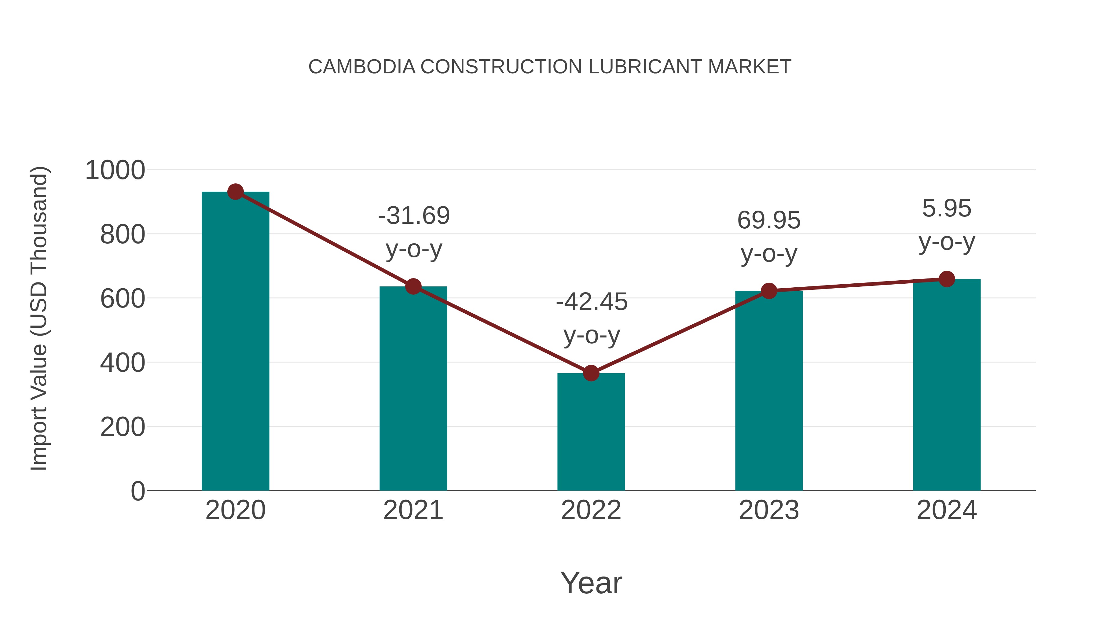  Cambodia Construction Lubricant Market: Import Trend Analysis