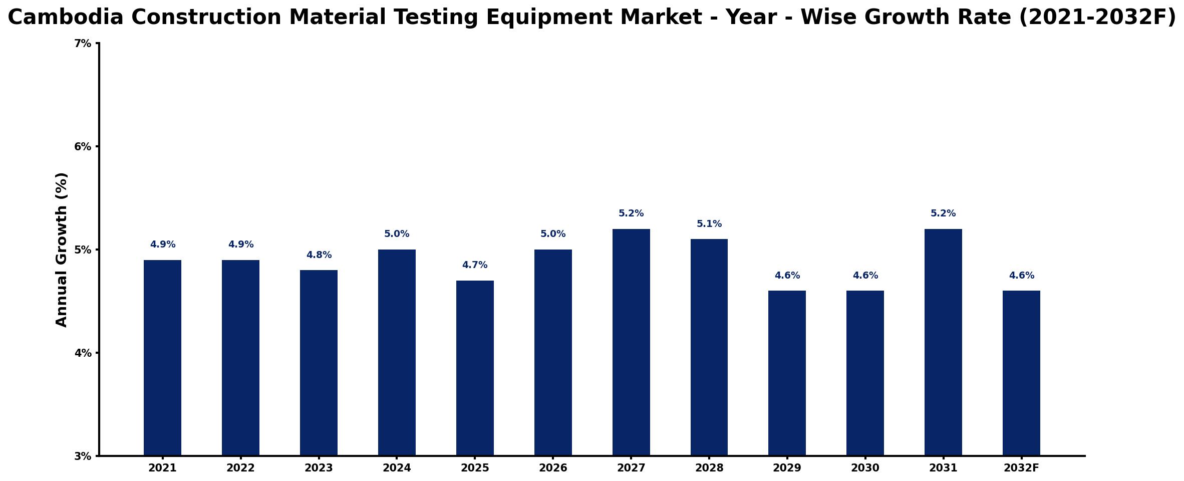 Cambodia Construction Material Testing Equipment Market Year-wise Growth Rate and Key Drivers