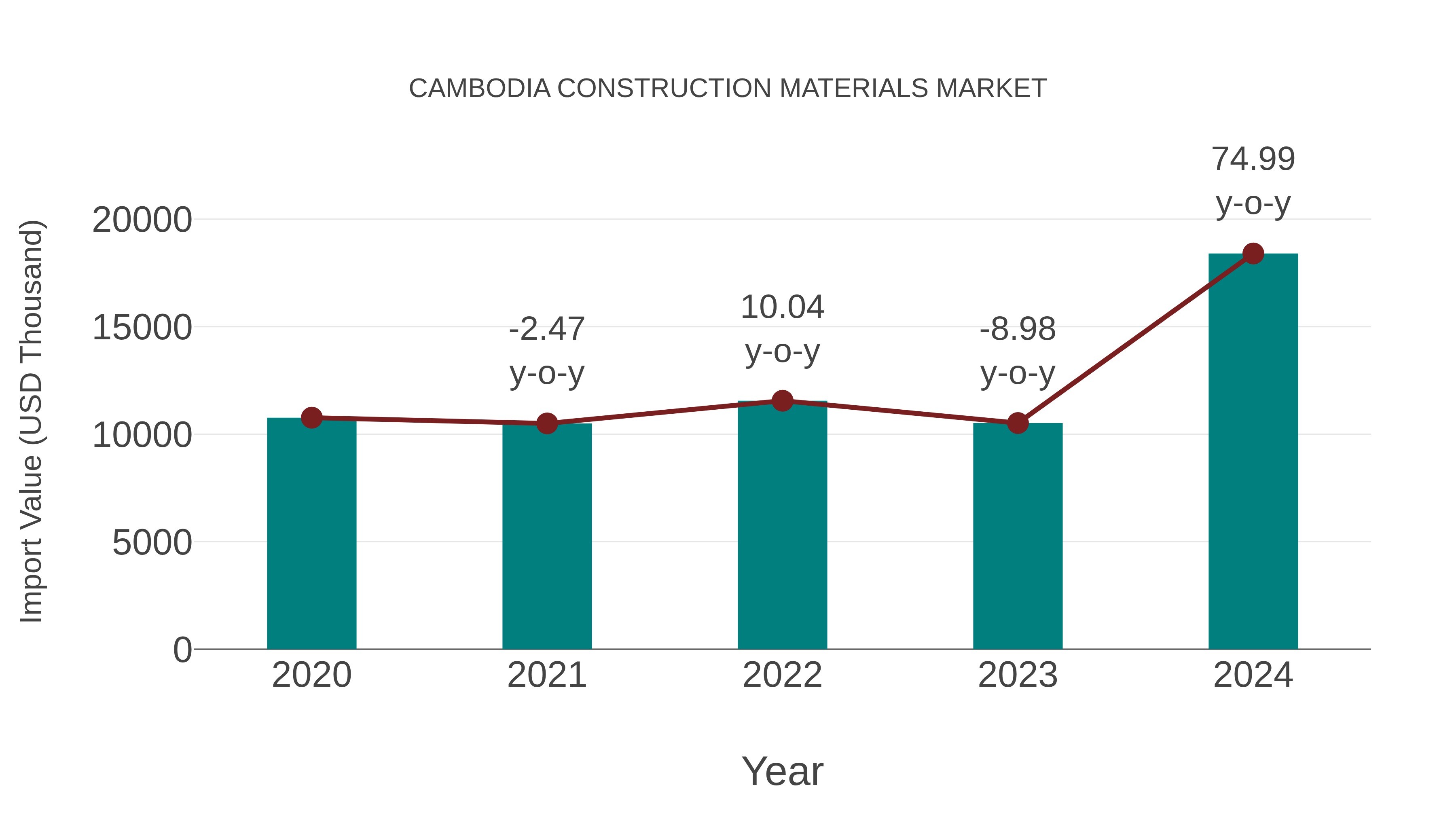 Cambodia Construction Materials Market: Import Trend Analysis