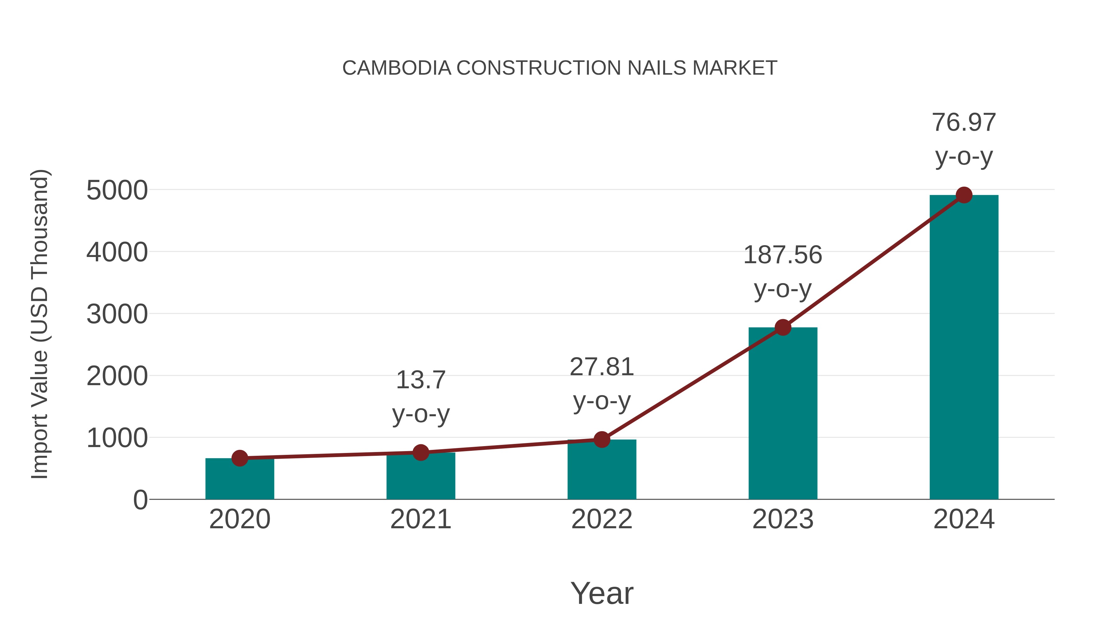  Cambodia Construction Nails Market: Import Trend Analysis