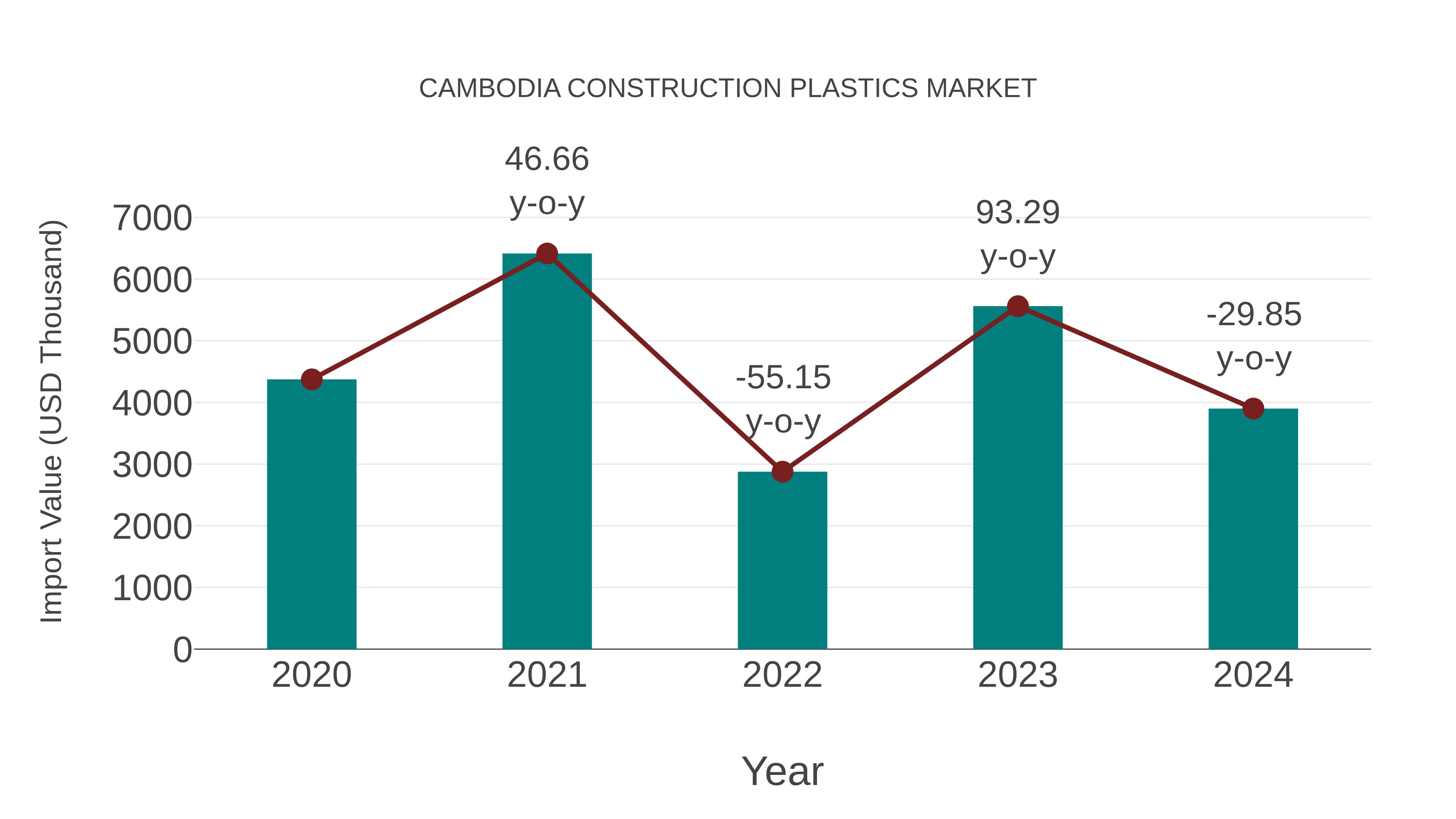 Cambodia Construction Plastics Market: Import Trend Analysis