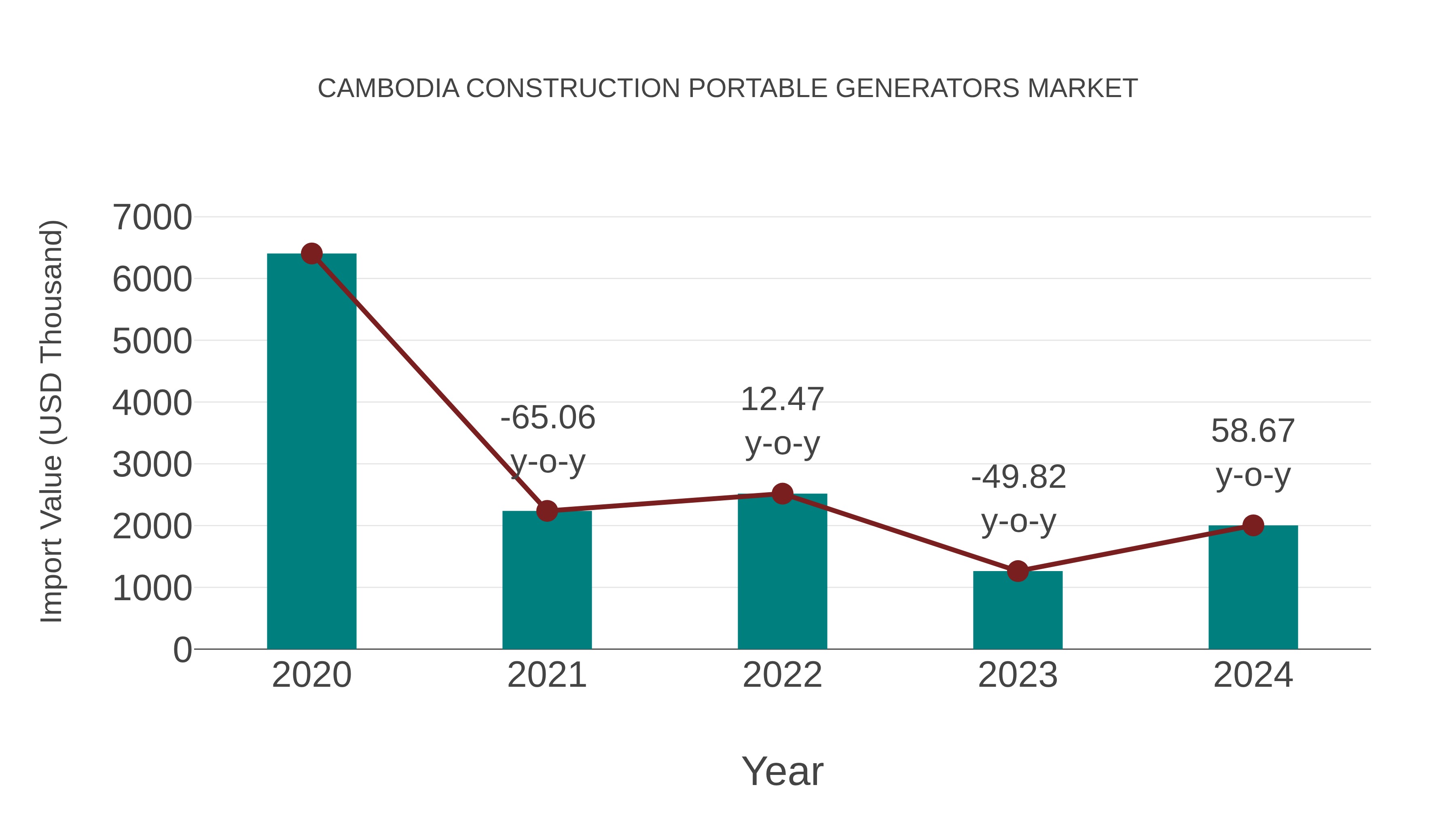  Cambodia Construction Portable Generators Market: Import Trend Analysis