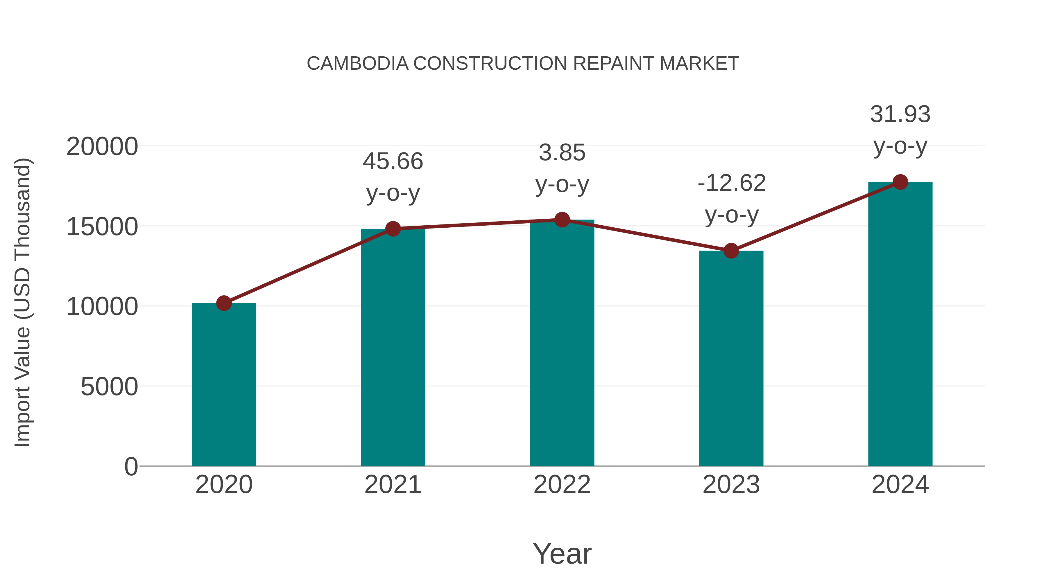  Cambodia Construction Repaint Market: Import Trend Analysis