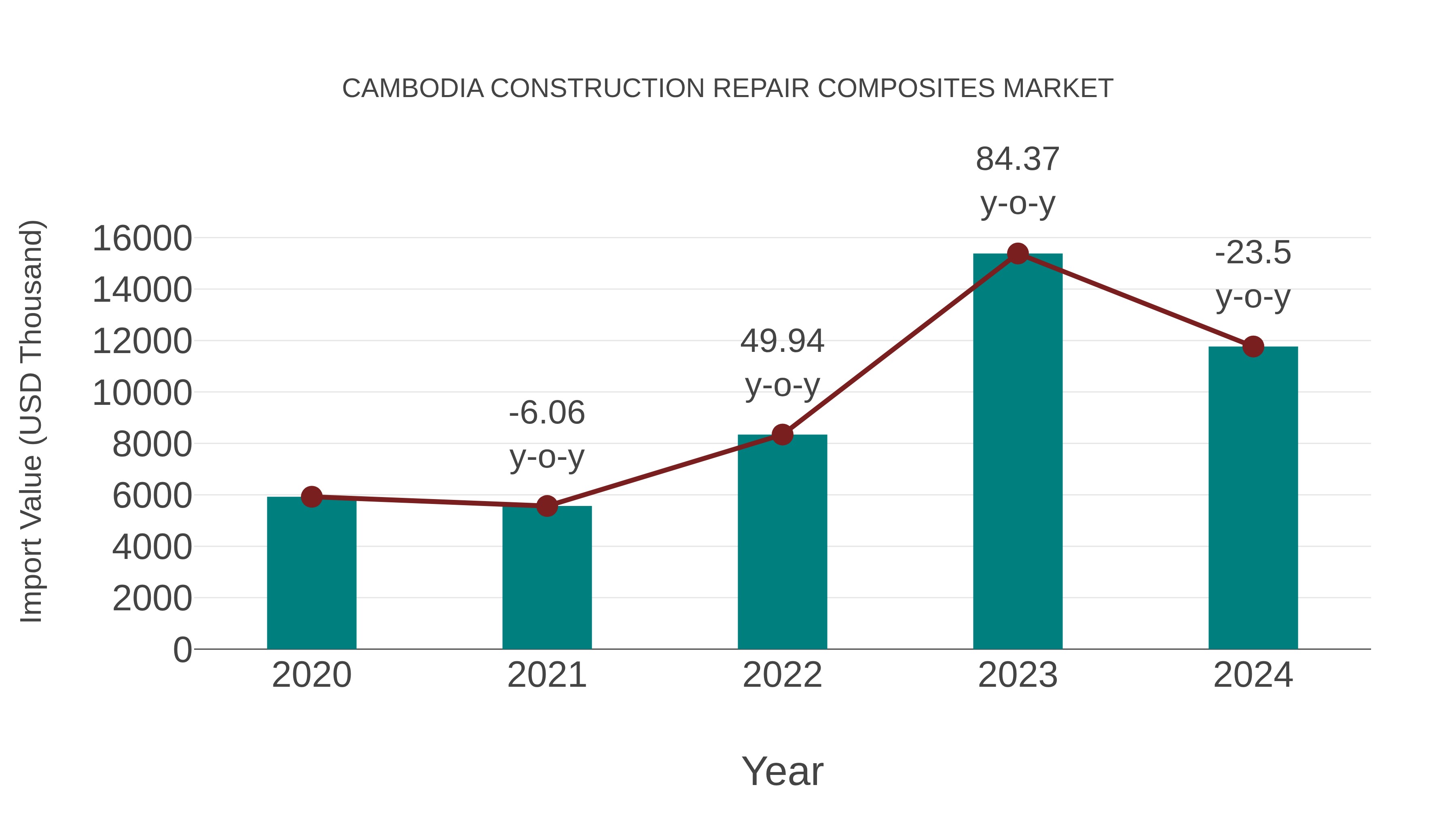  Cambodia Construction Repair Composites Market: Import Trend Analysis