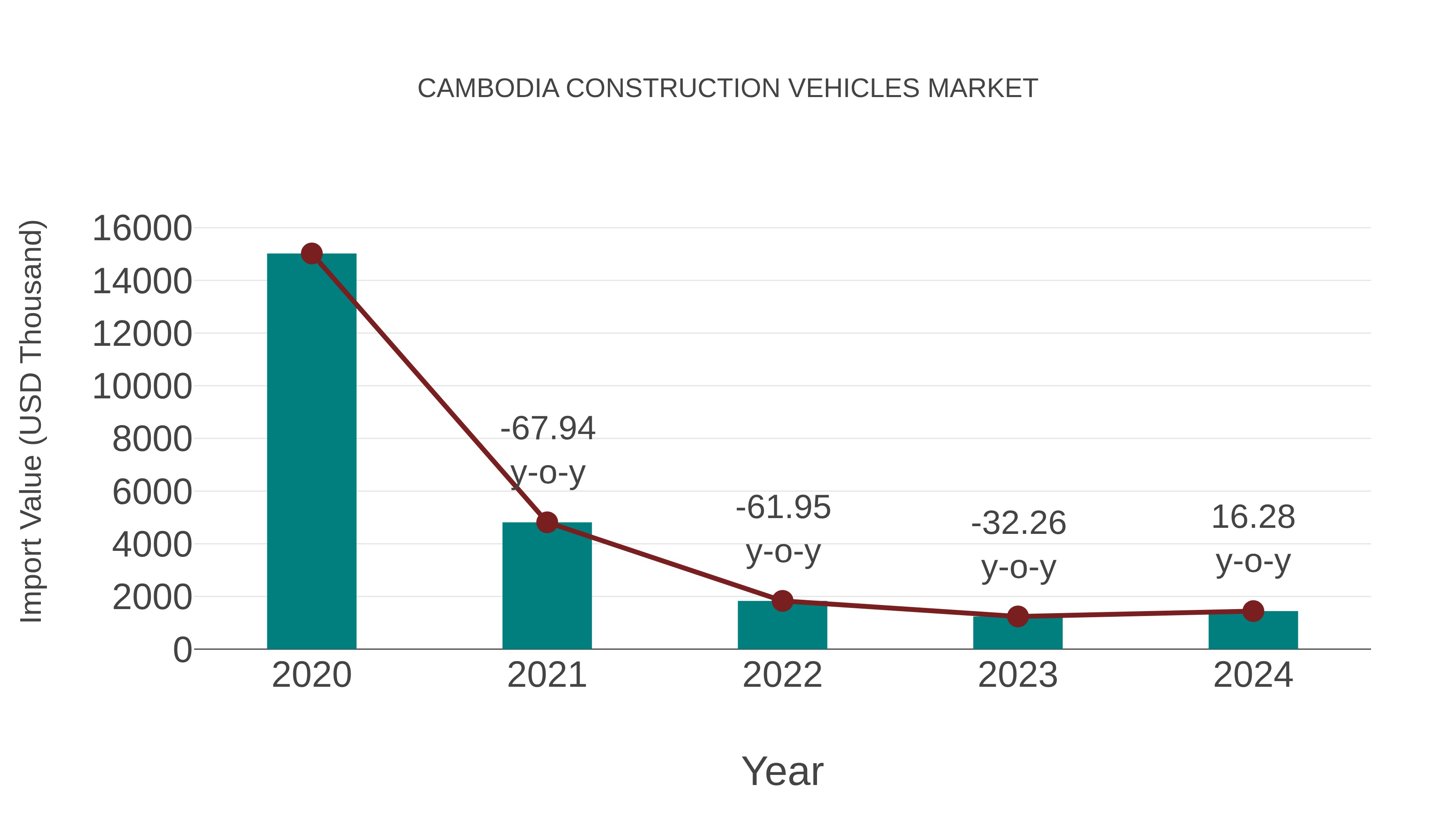 Cambodia Construction Vehicles Market: Import Trend Analysis
