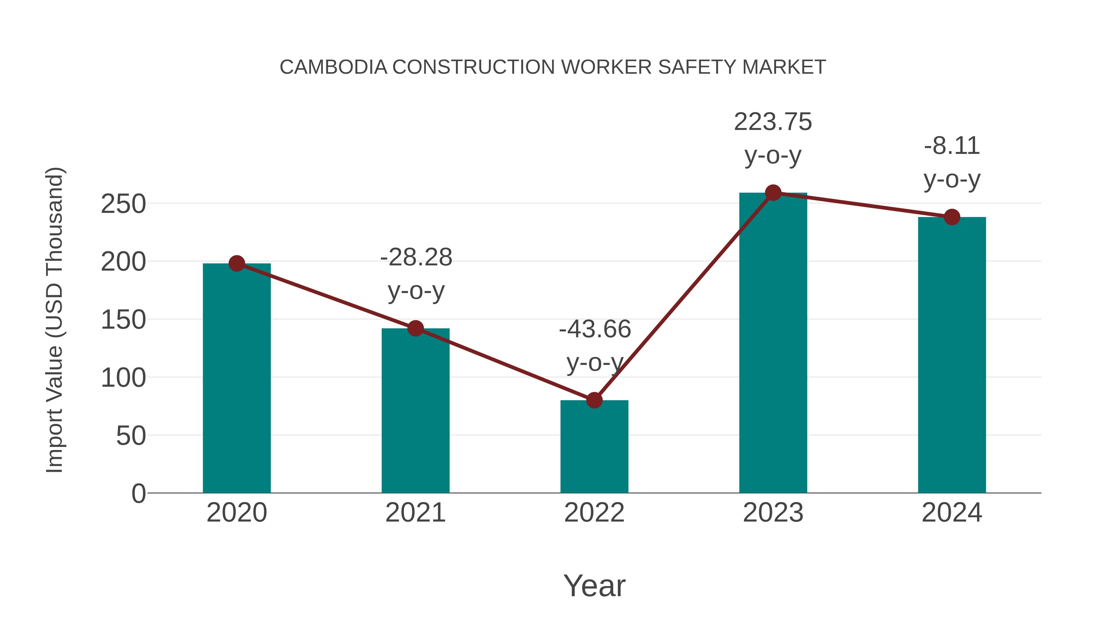 Cambodia Construction Worker Safety Market: Import Trend Analysis