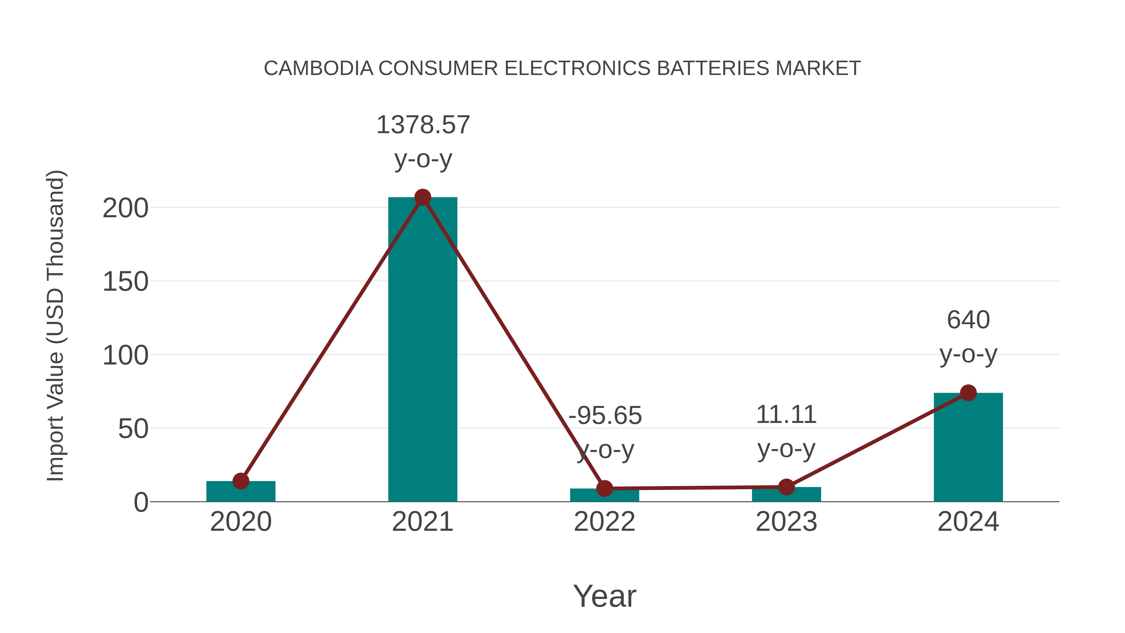  Cambodia Consumer Electronics Batteries Market: Import Trend Analysis