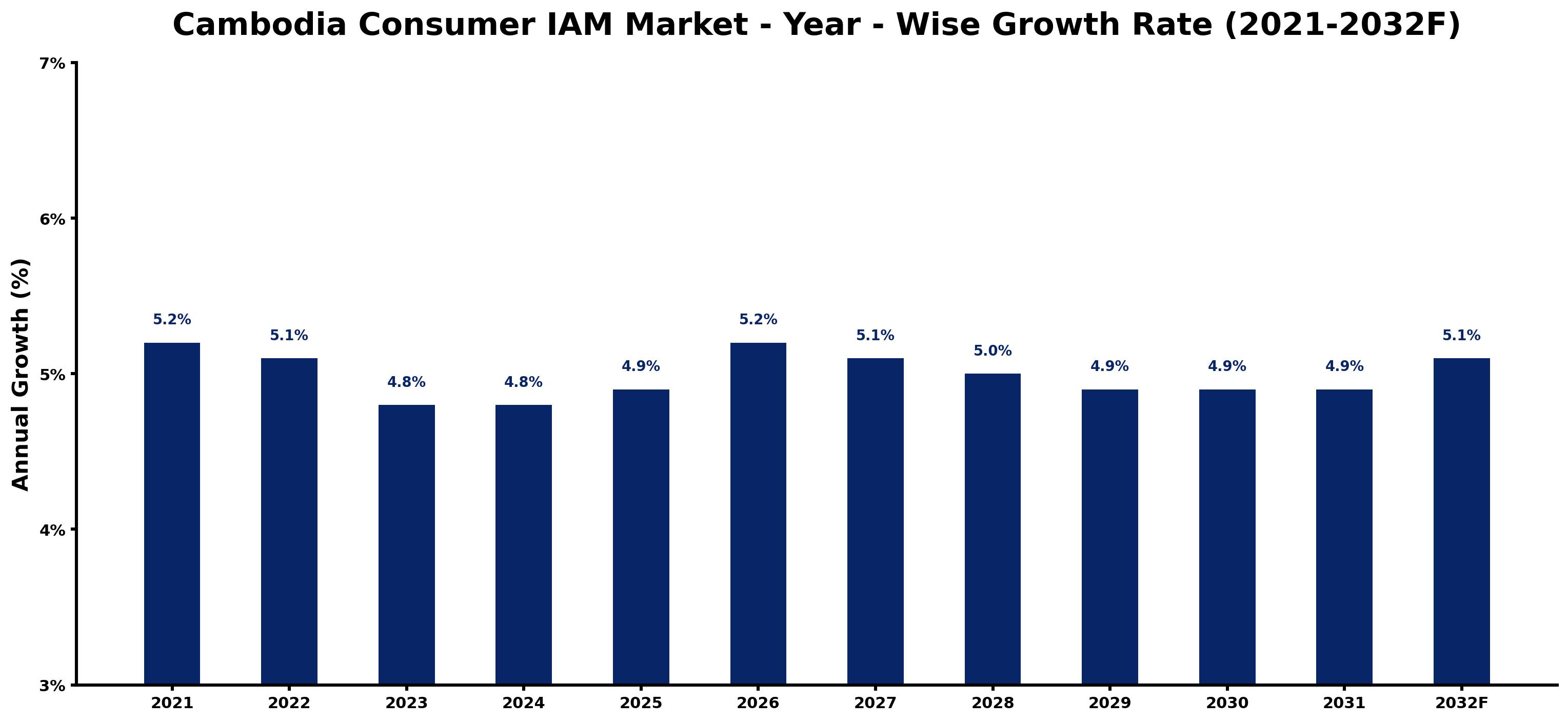 Cambodia Consumer IAM Market Year-wise Growth Rate and Key Drivers