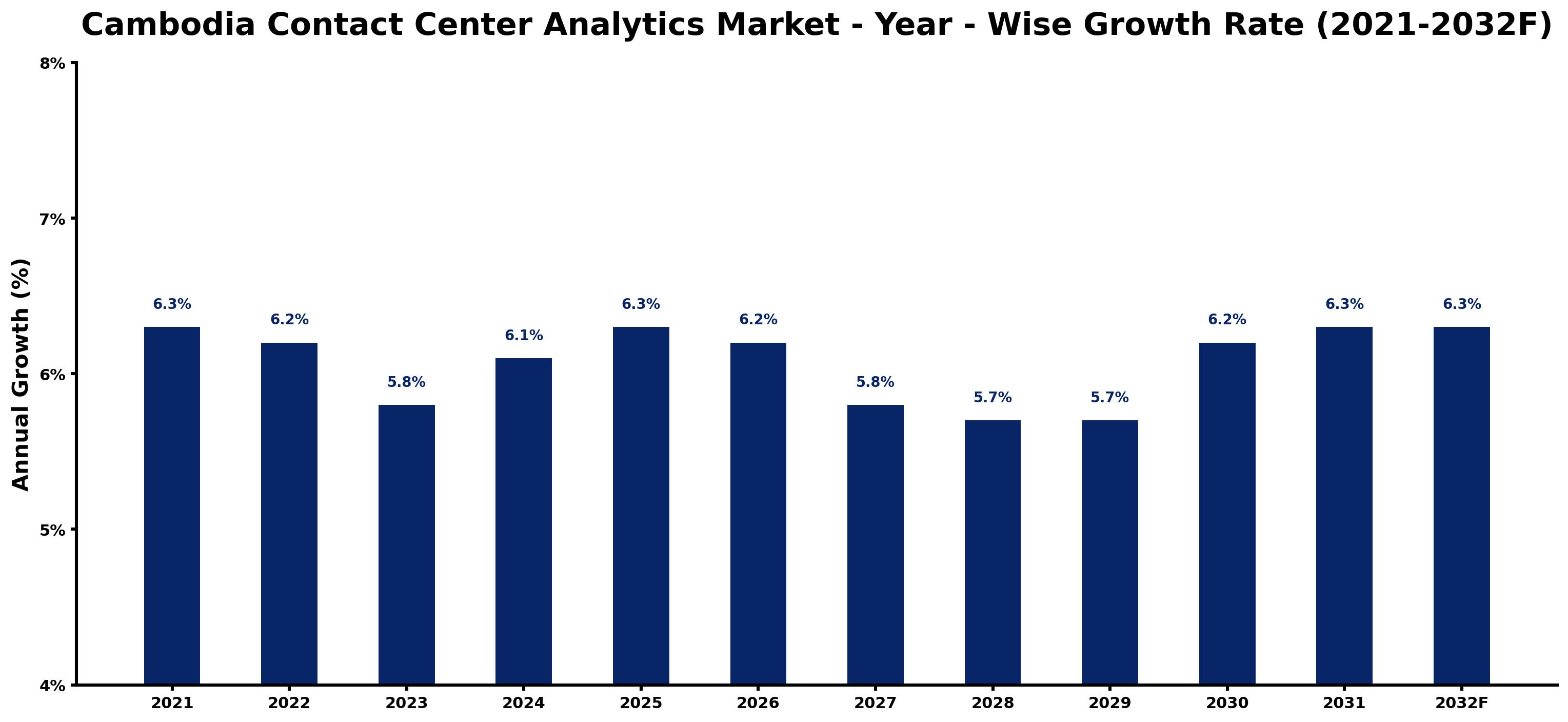 Cambodia Contact Center Analytics Market Year-wise Growth Rate and Key Drivers