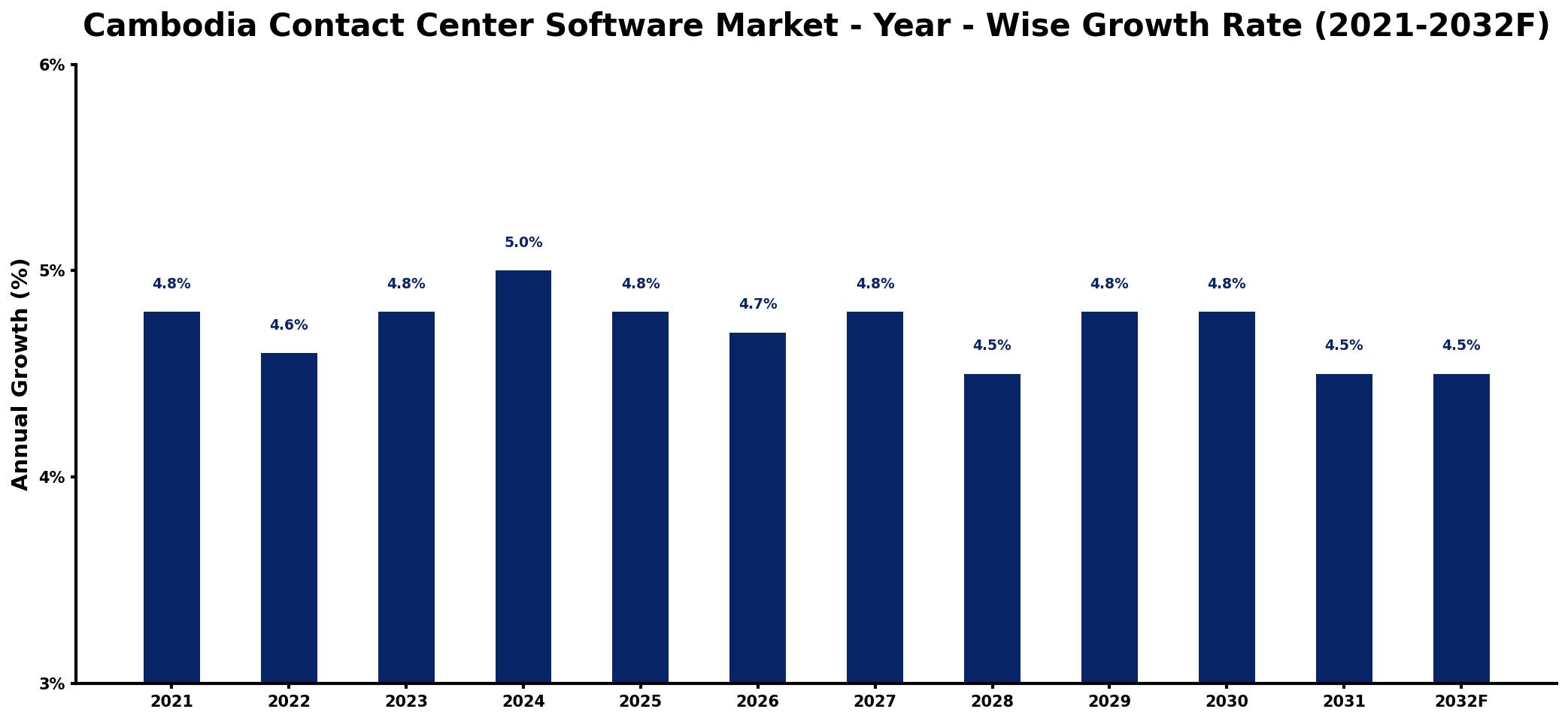 Cambodia Contact Center Software Market Year-wise Growth Rate and Key Drivers