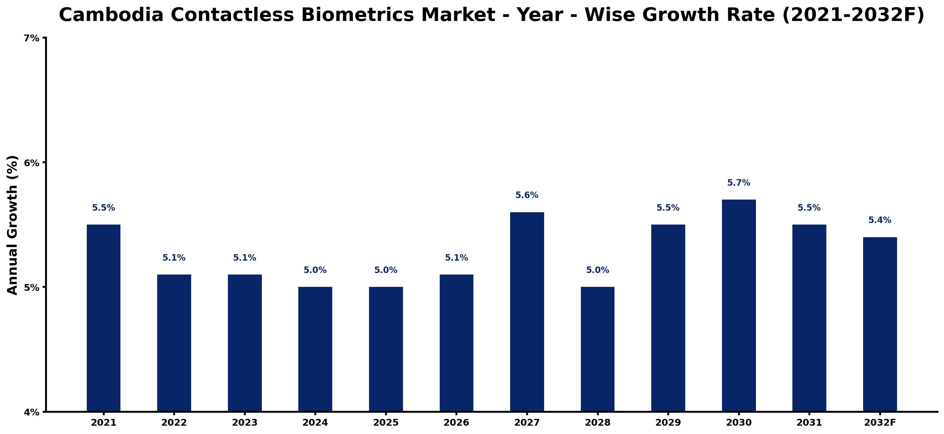 Cambodia Contactless Biometrics Market Year-wise Growth Rate and Key Drivers
