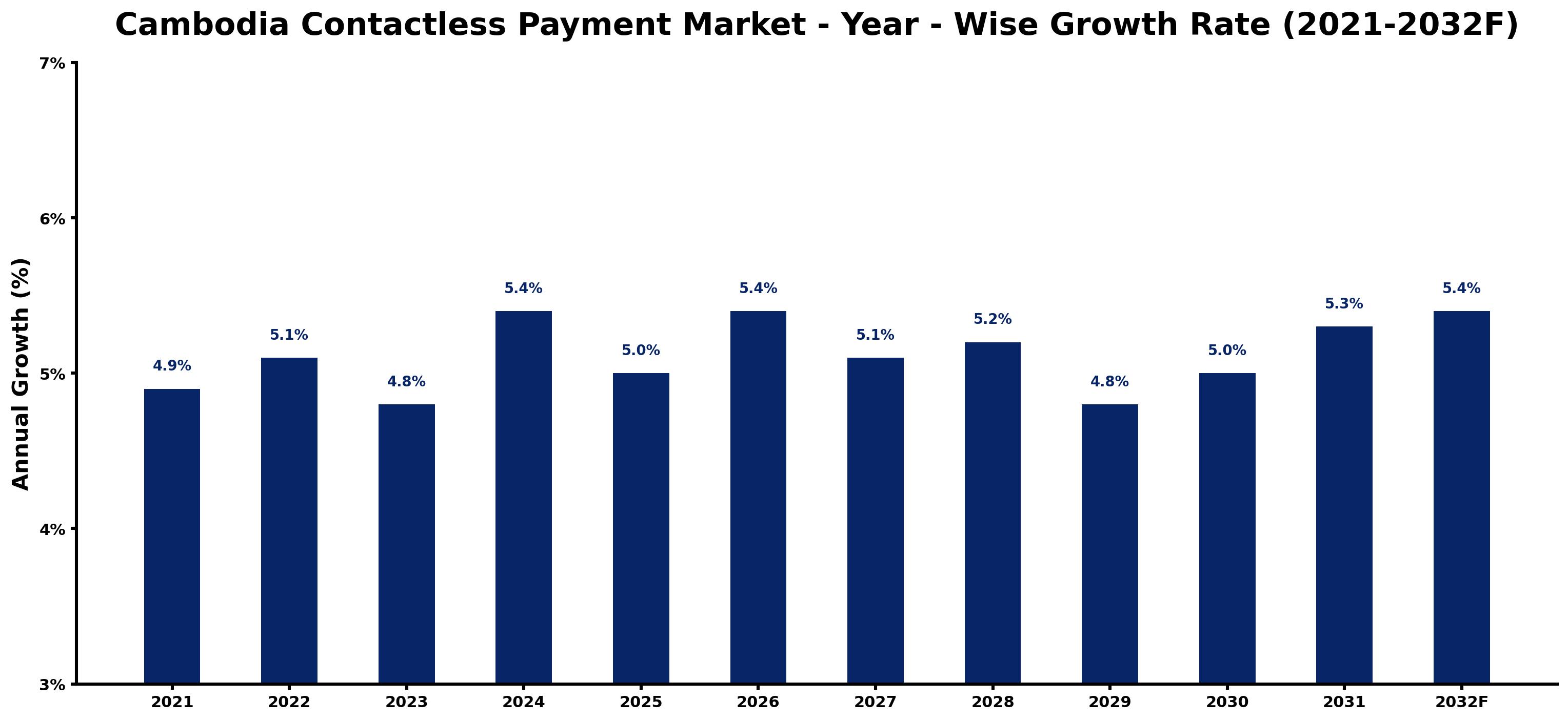 Cambodia Contactless Payment Market Year-wise Growth Rate and Key Drivers