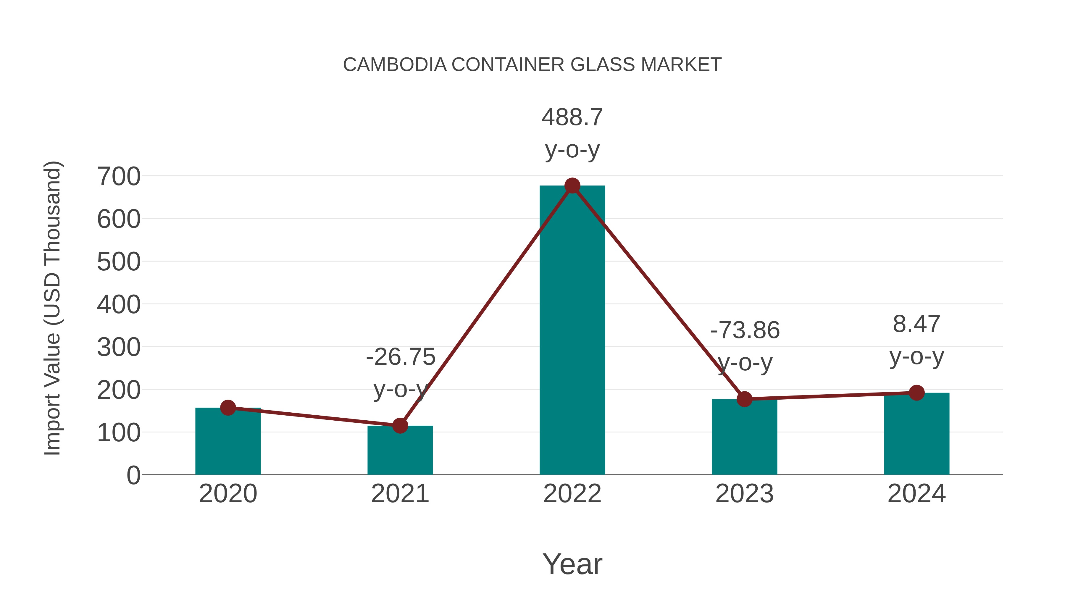  Cambodia Container Glass Market: Import Trend Analysis