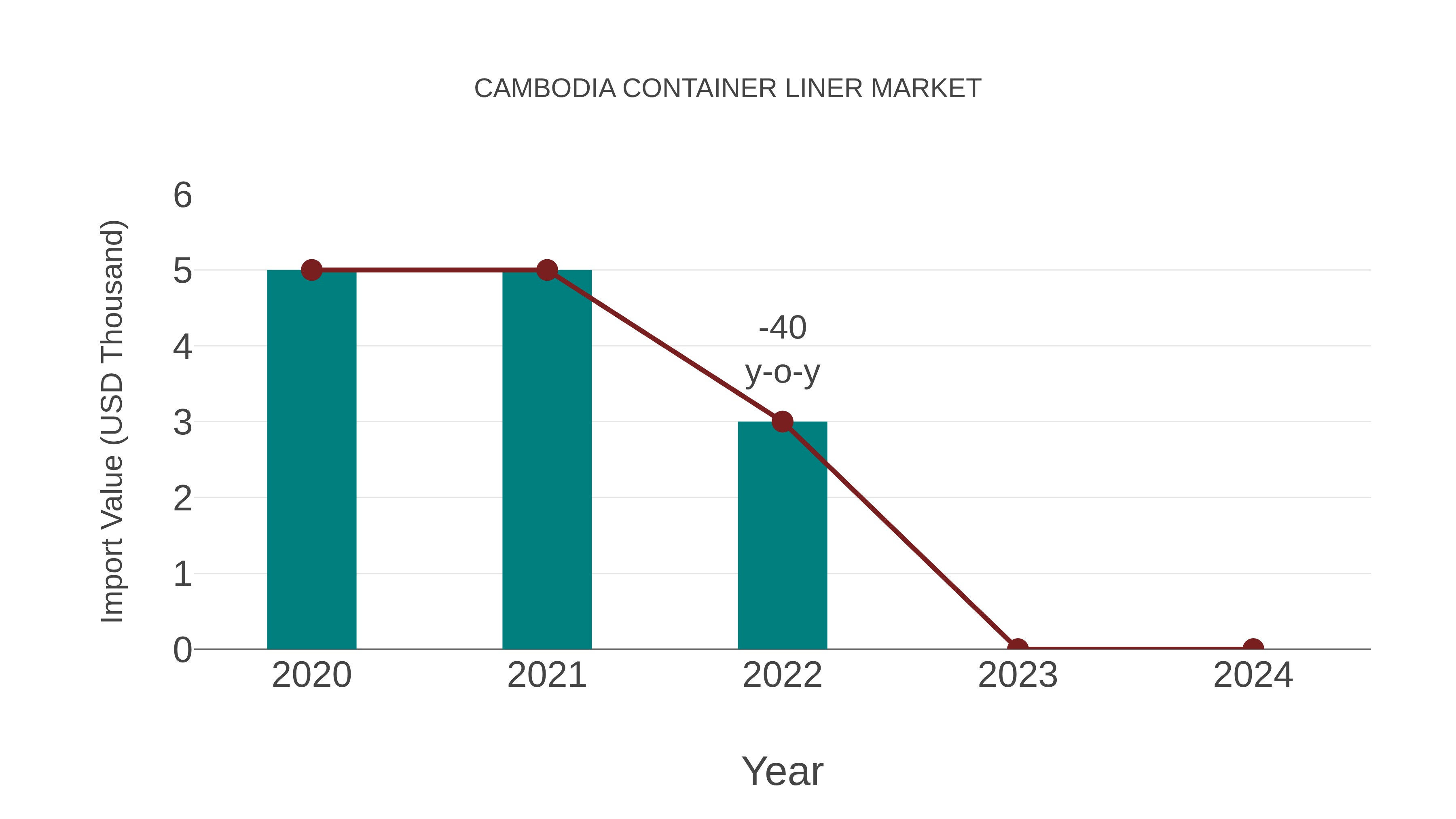 Cambodia Container Liner Market: Import Trend Analysis