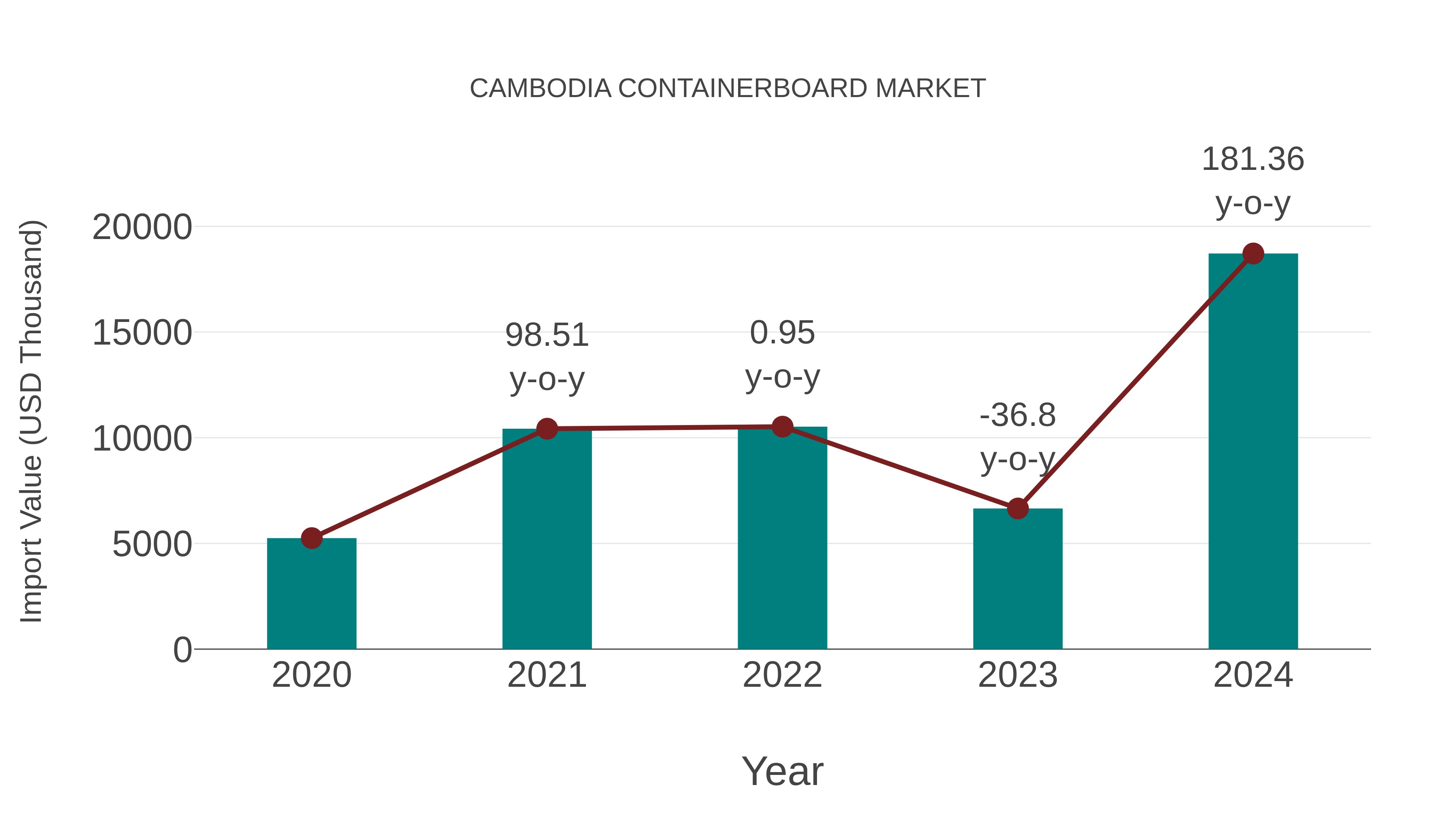  Cambodia Containerboard Market: Import Trend Analysis