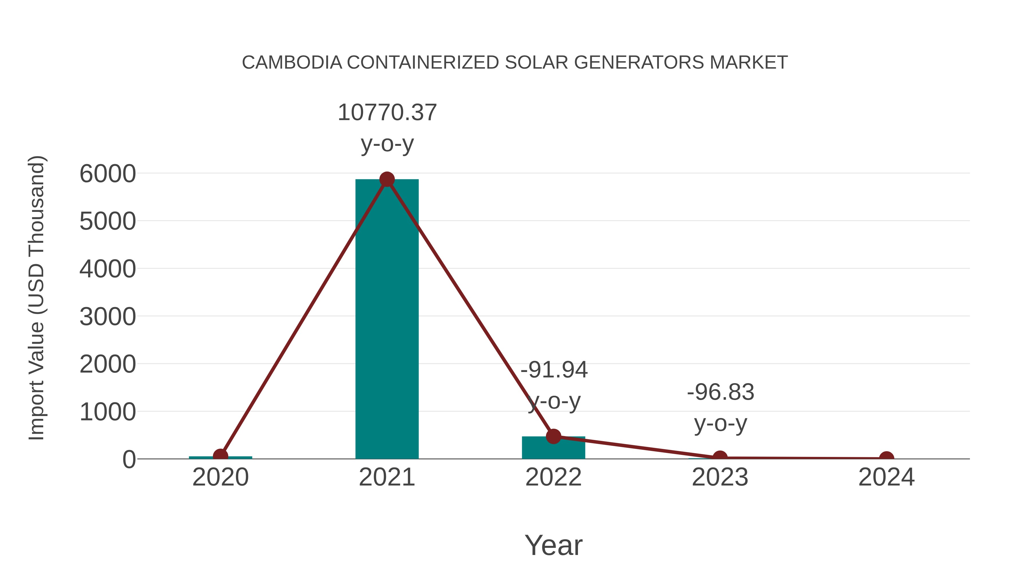  Cambodia Containerized Solar Generators Market: Import Trend Analysis