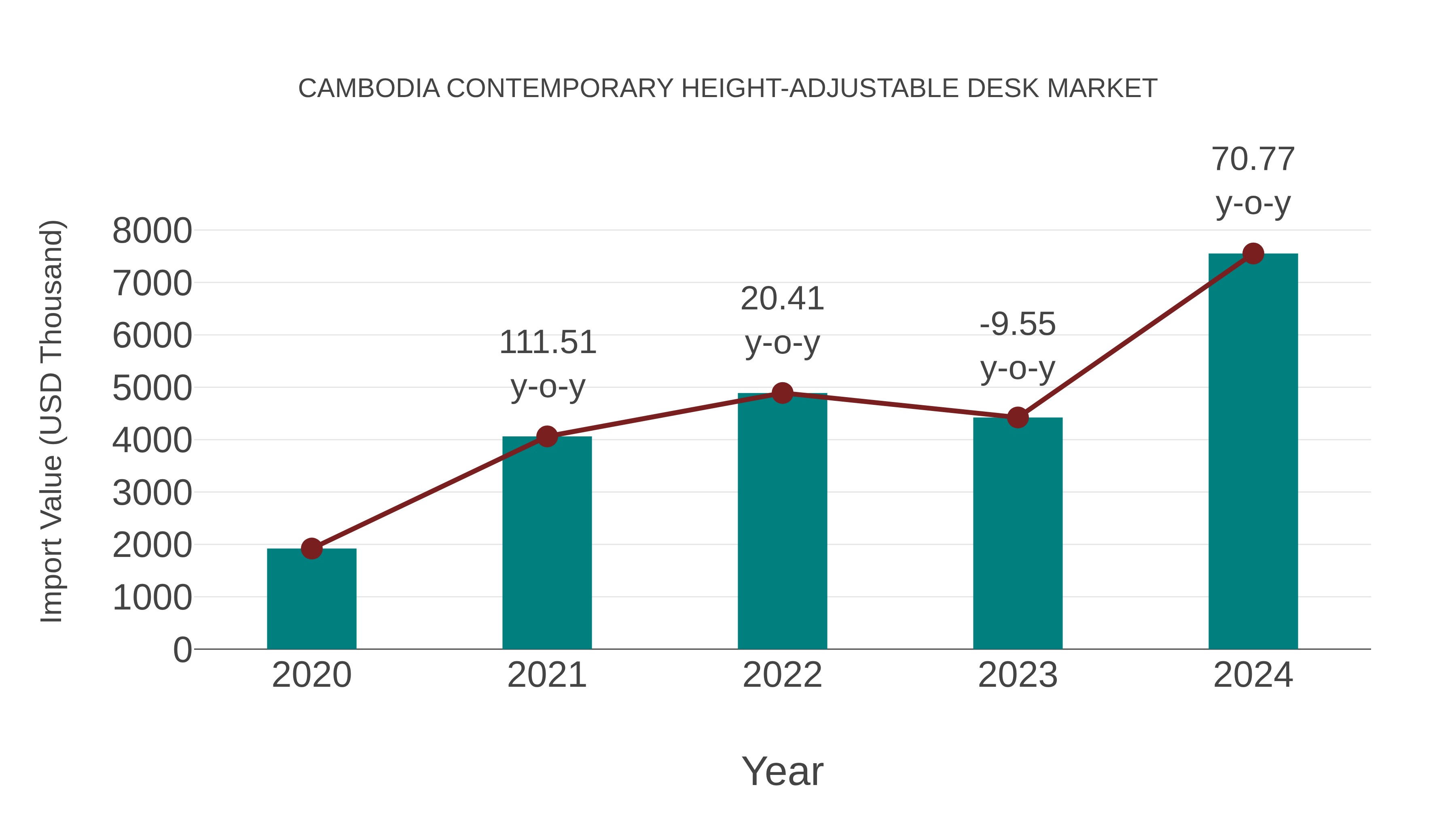 Cambodia Contemporary Height-adjustable Desk Market: Import Trend Analysis
