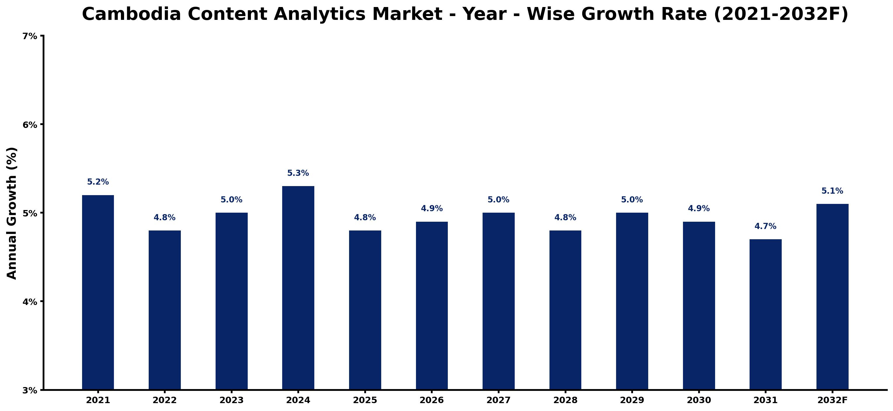 Cambodia Content Analytics Market Year-wise Growth Rate and Key Drivers