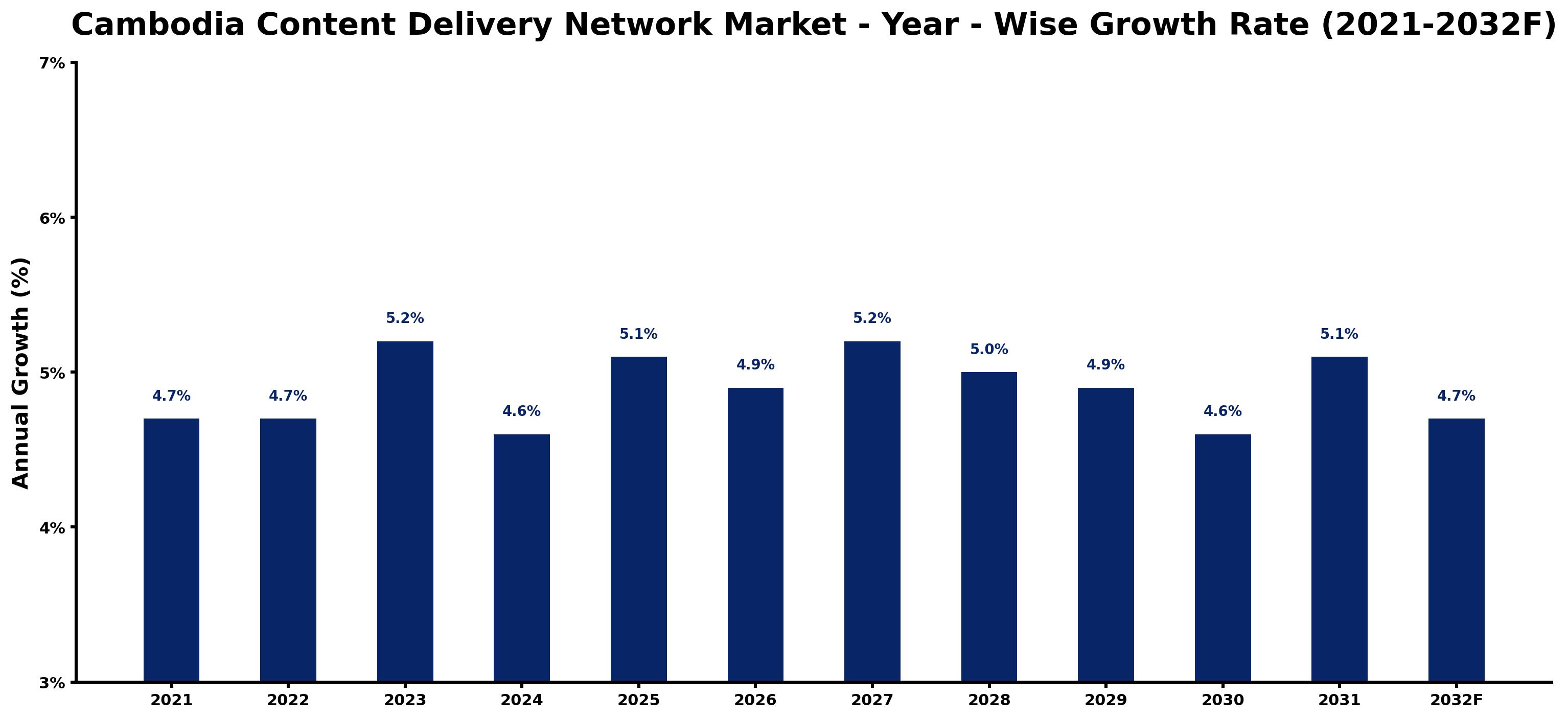 Cambodia Content Delivery Network Market Year-wise Growth Rate and Key Drivers