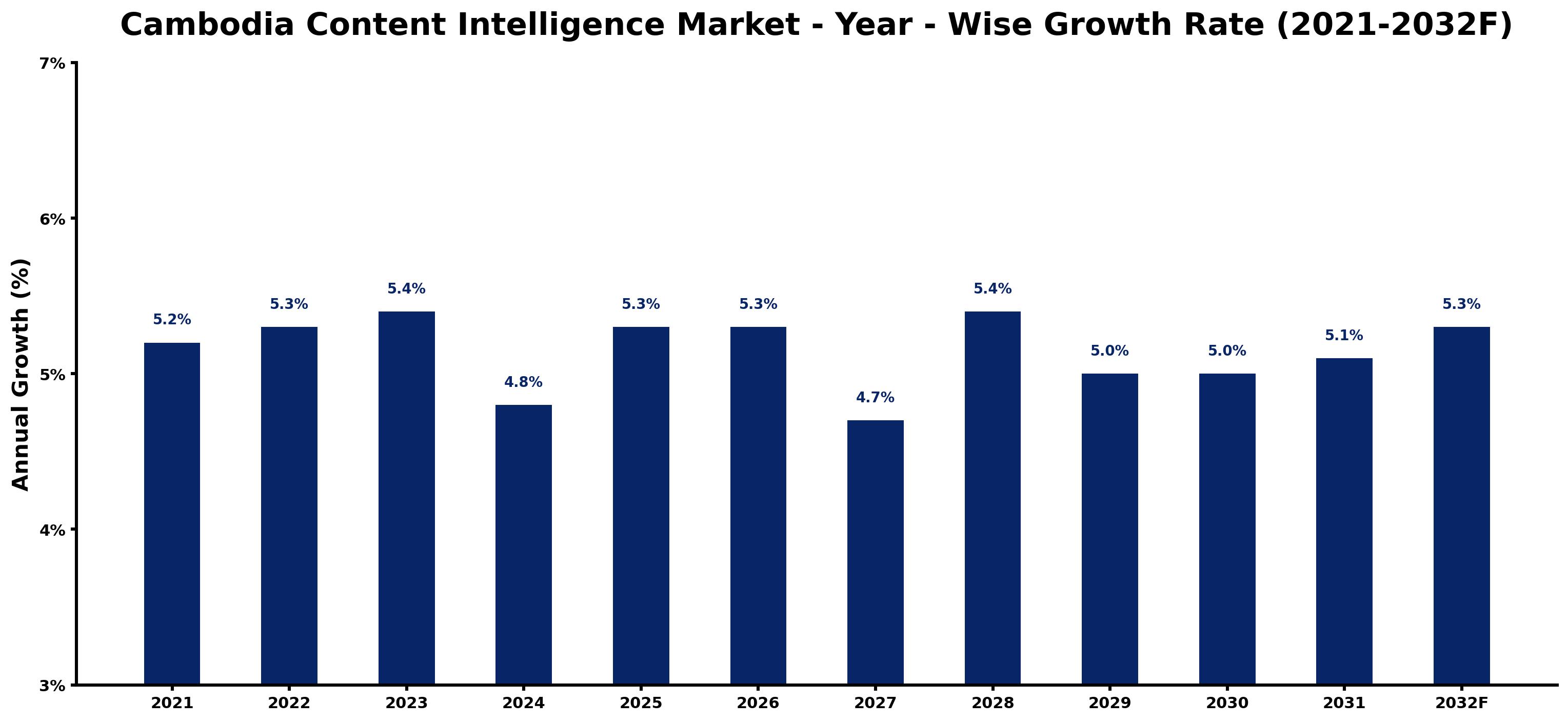 Cambodia Content Intelligence Market Year-wise Growth Rate and Key Drivers