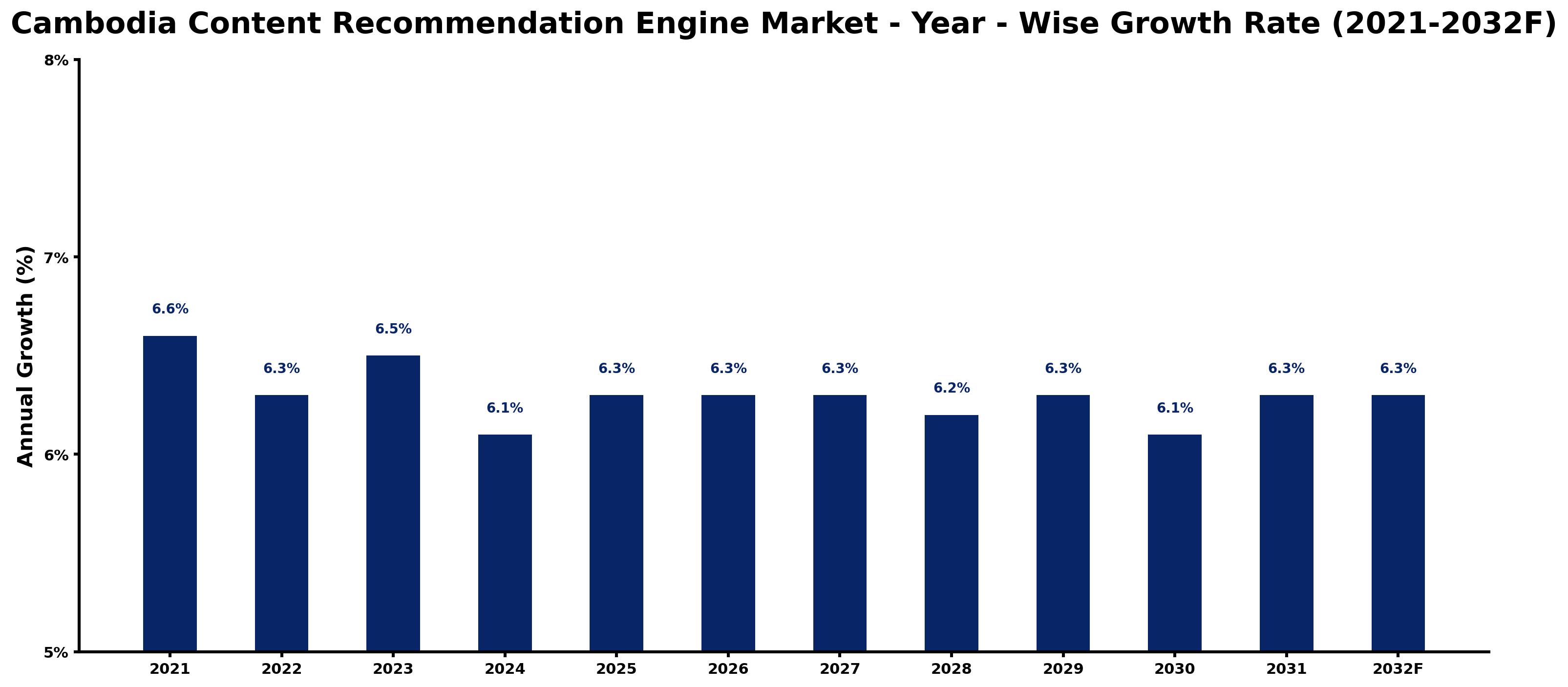 Cambodia Content Recommendation Engine Market Year-wise Growth Rate and Key Drivers