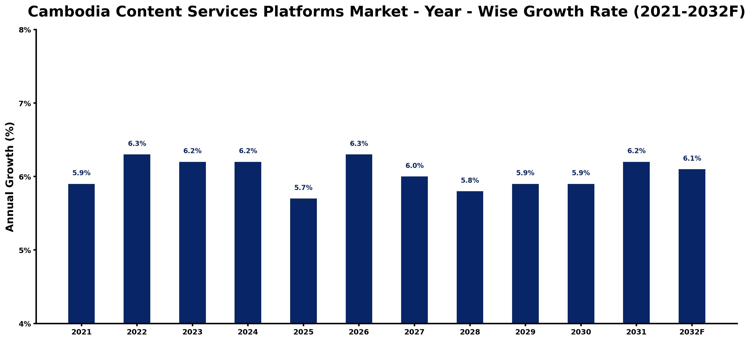 Cambodia Content Services Platforms Market Year-wise Growth Rate and Key Drivers