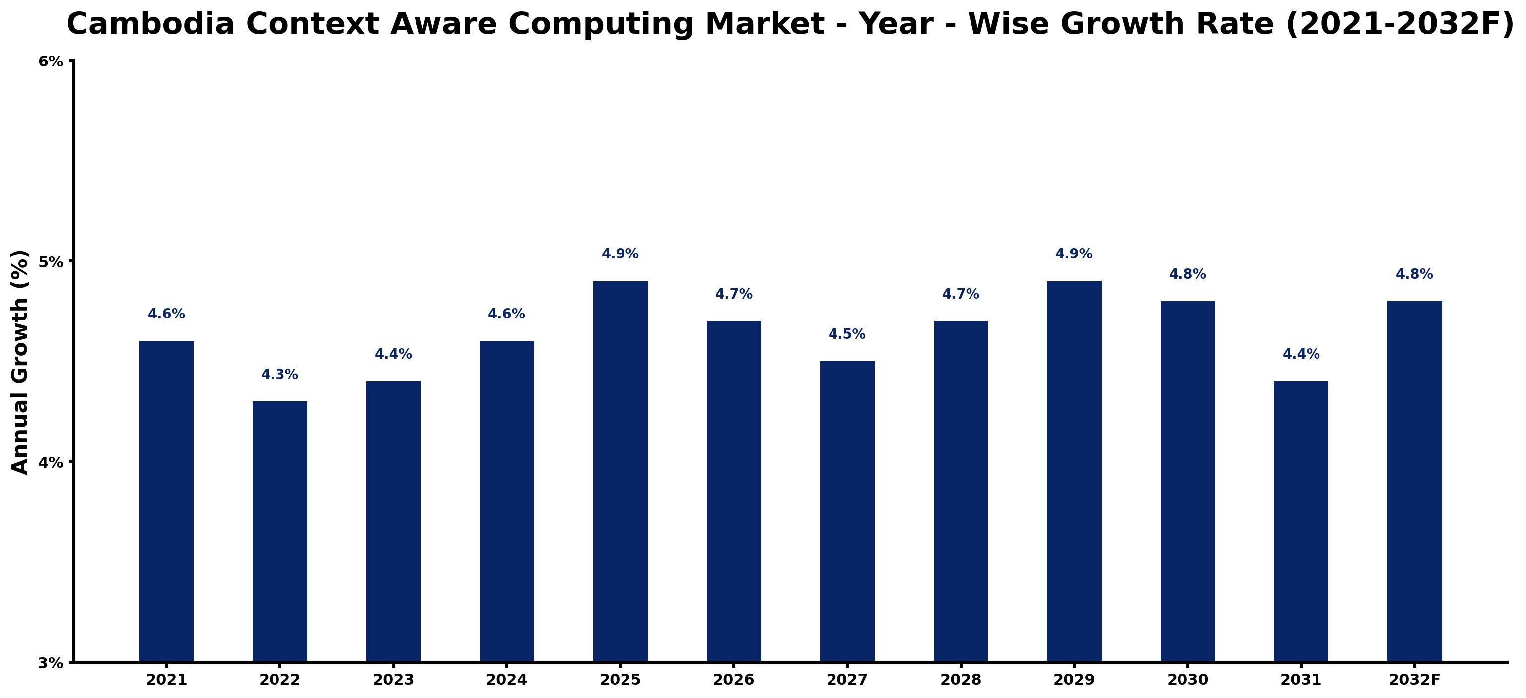 Cambodia Context Aware Computing Market Year-wise Growth Rate and Key Drivers