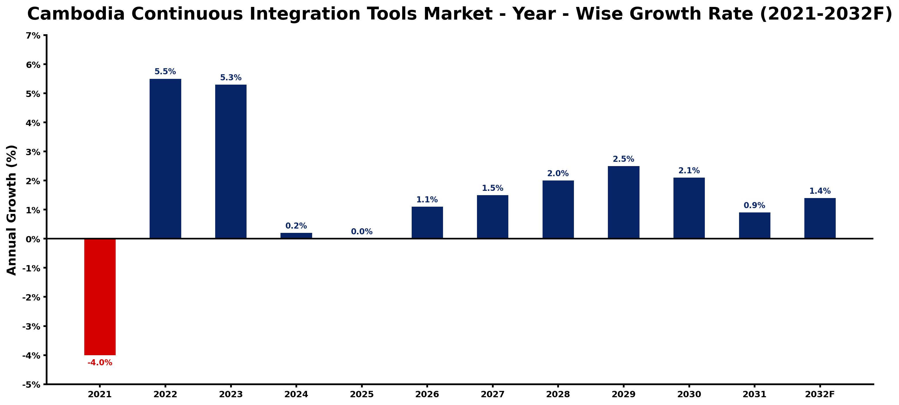 Cambodia Continuous Integration Tools Market Year-wise Growth Rate and Key Drivers