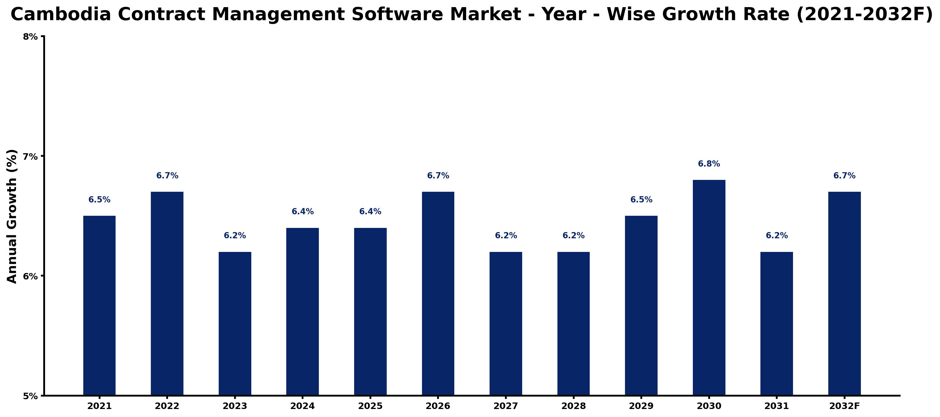 Cambodia Contract Management Software Market Year-wise Growth Rate and Key Drivers