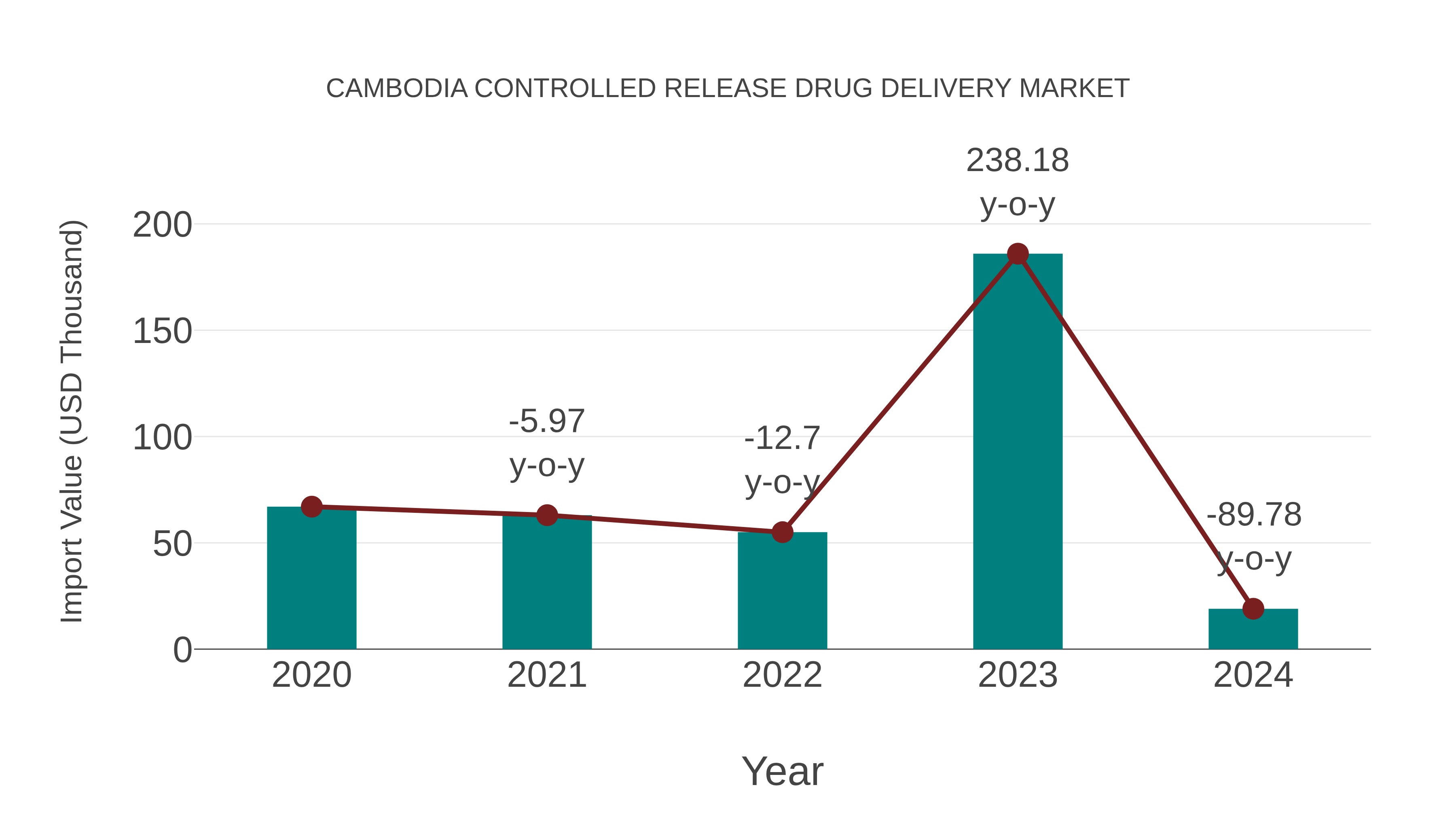  Cambodia Controlled Release Drug Delivery Market: Import Trend Analysis