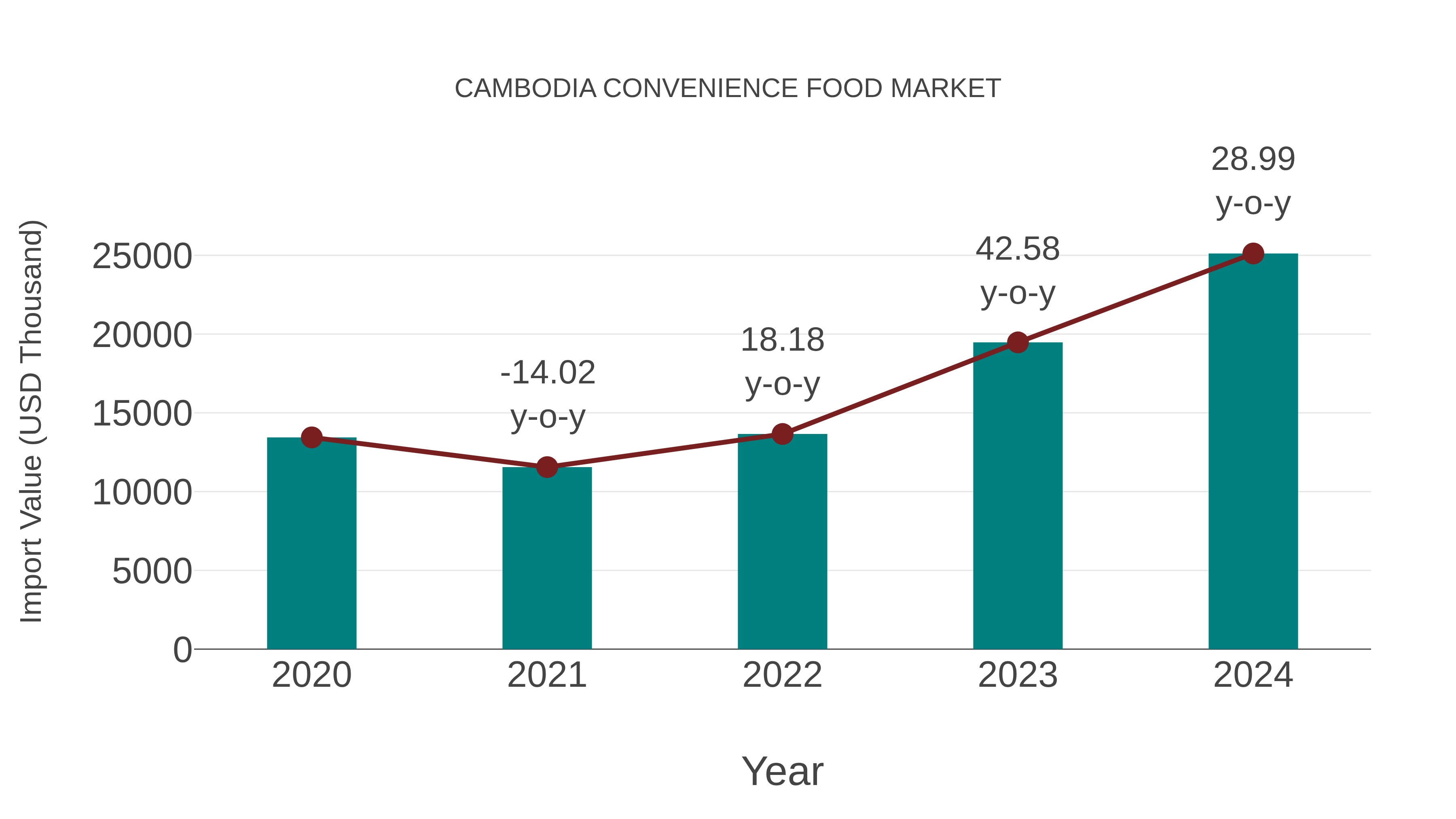  Cambodia Convenience Food Market: Import Trend Analysis