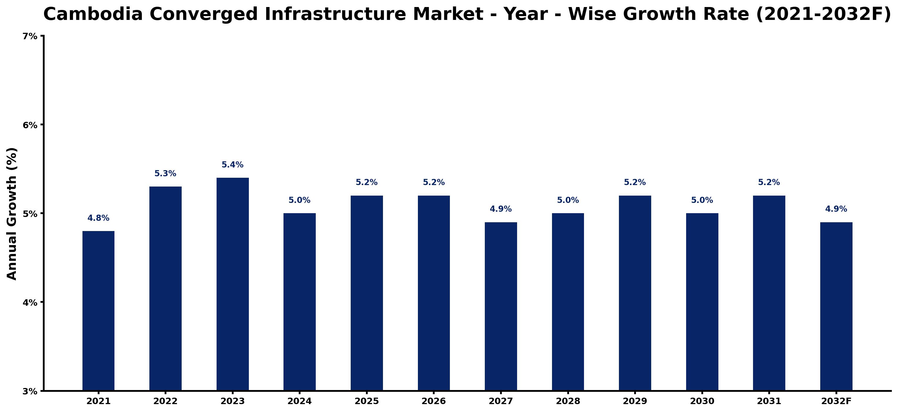 Cambodia Converged Infrastructure Market Year-wise Growth Rate and Key Drivers