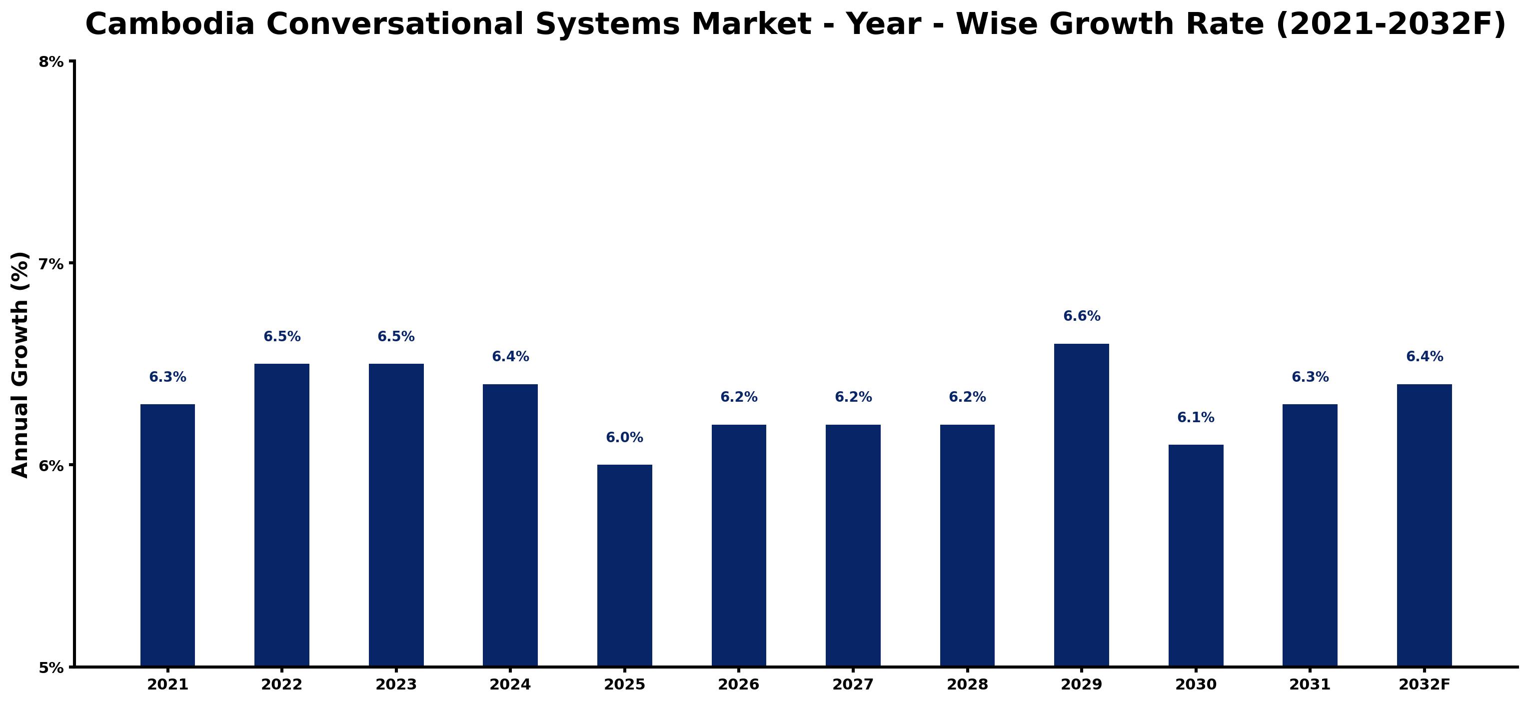 Cambodia Conversational Systems Market Year-wise Growth Rate and Key Drivers