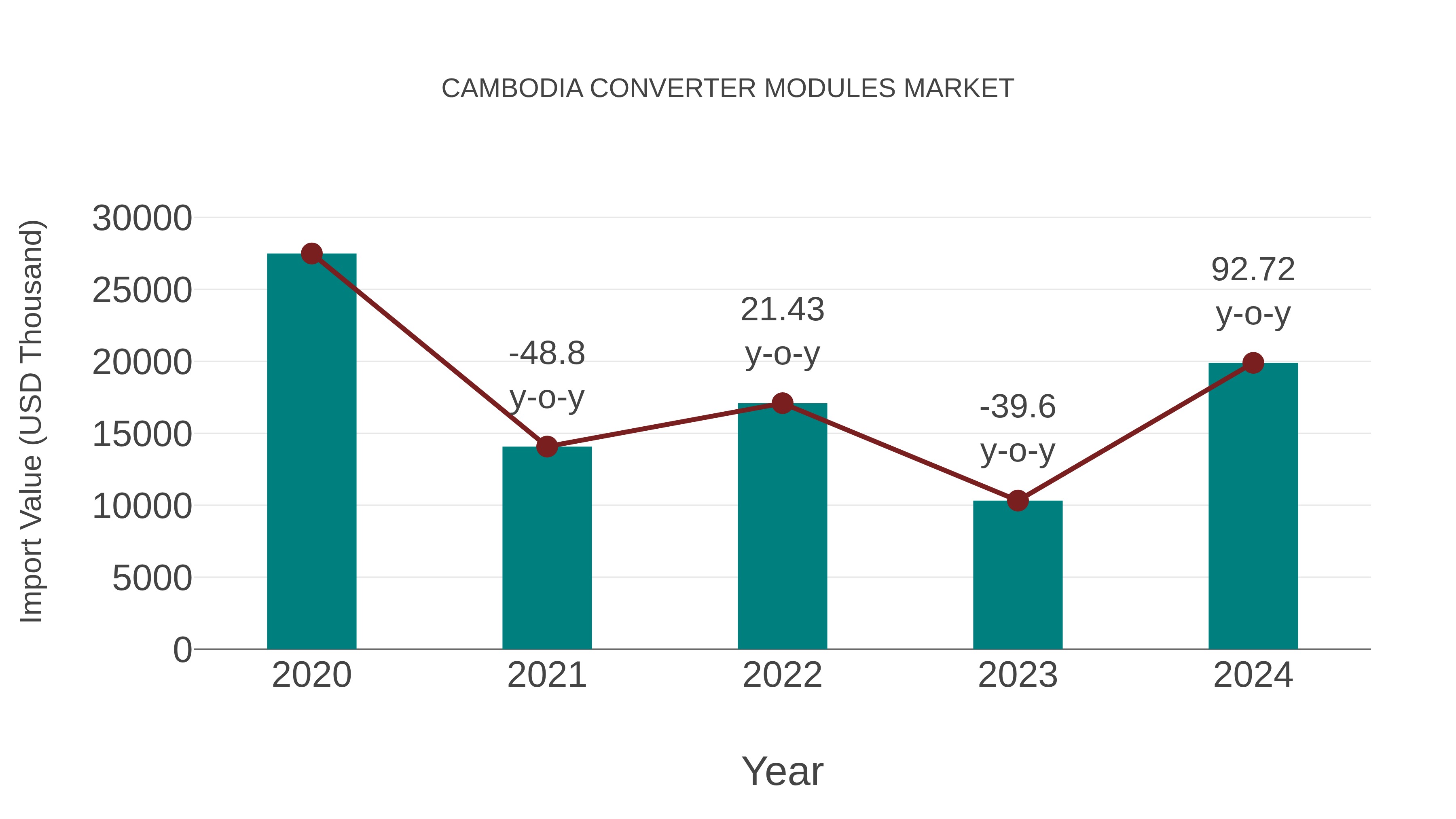  Cambodia Converter Modules Market: Import Trend Analysis