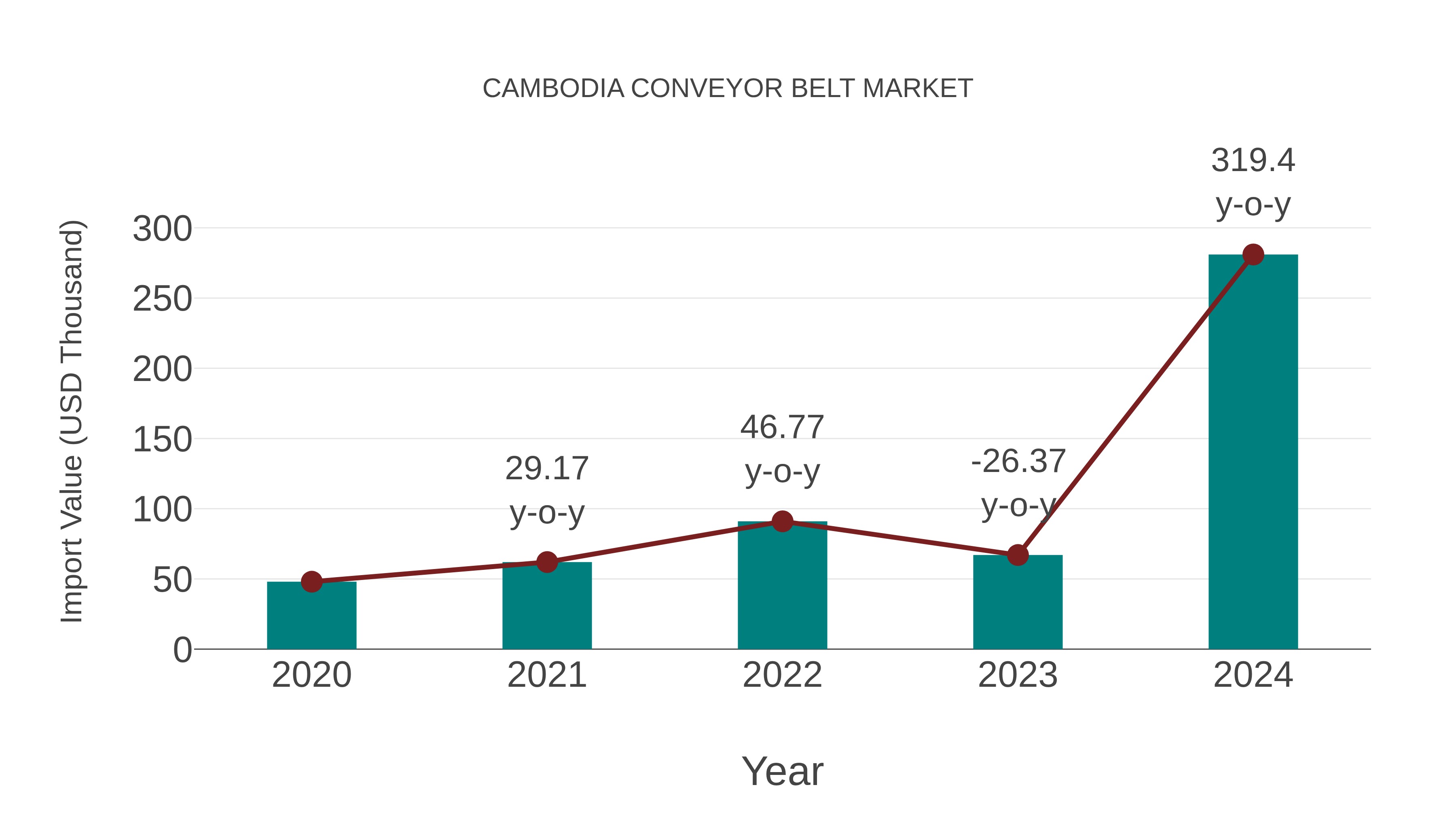  Cambodia Conveyor Belt Market: Import Trend Analysis