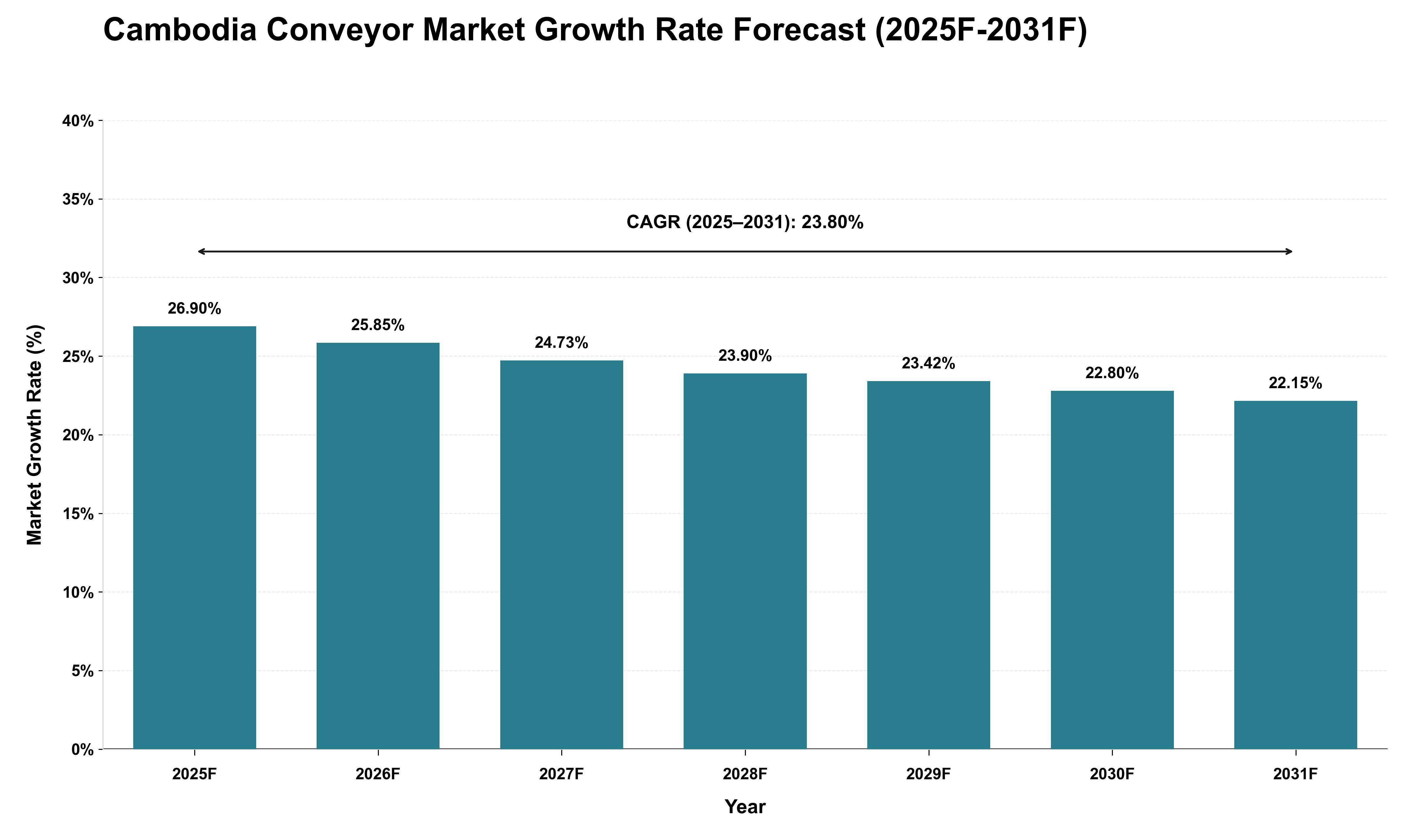 Cambodia Conveyor Market Growth Rate Analysis (2025 - 2031)