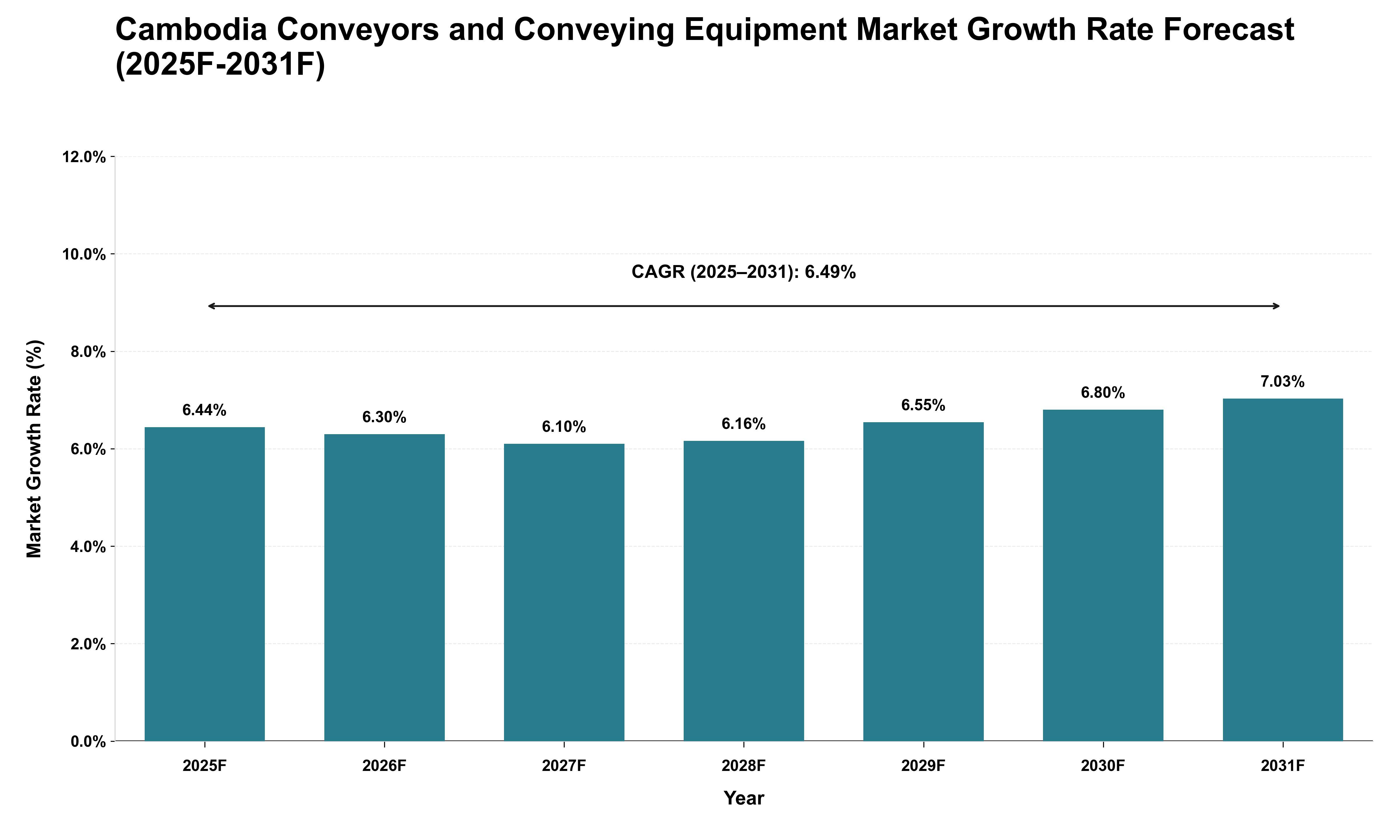 Cambodia Conveyors and Conveying Equipment Market Growth Rate Analysis (2025 - 2031)