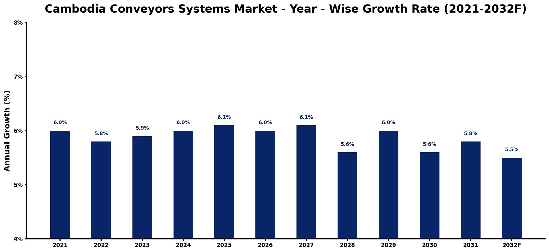 Cambodia Conveyors Systems Market Year-wise Growth Rate and Key Drivers