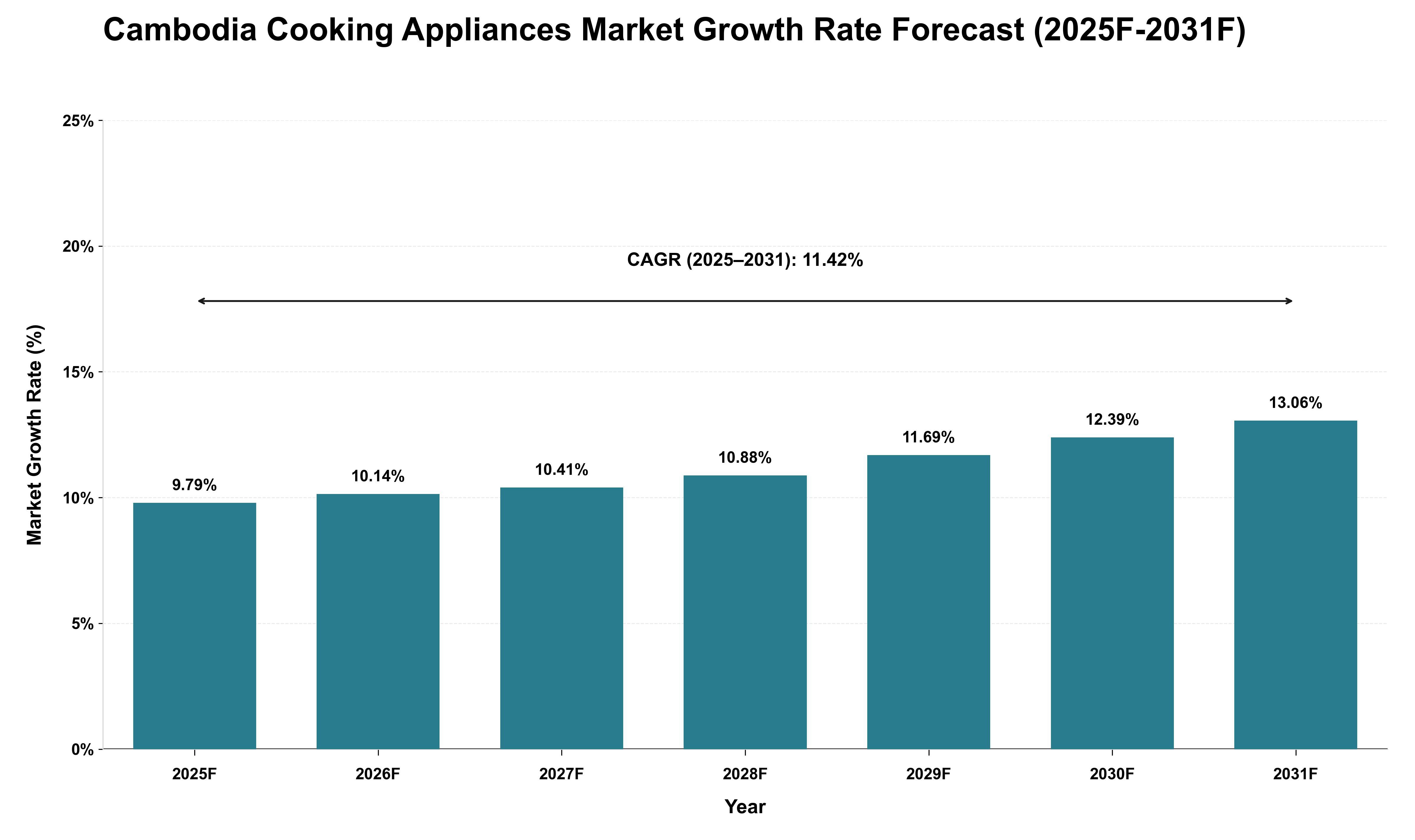 Cambodia Cooking Appliances Market Growth Rate Analysis (2025 - 2031)