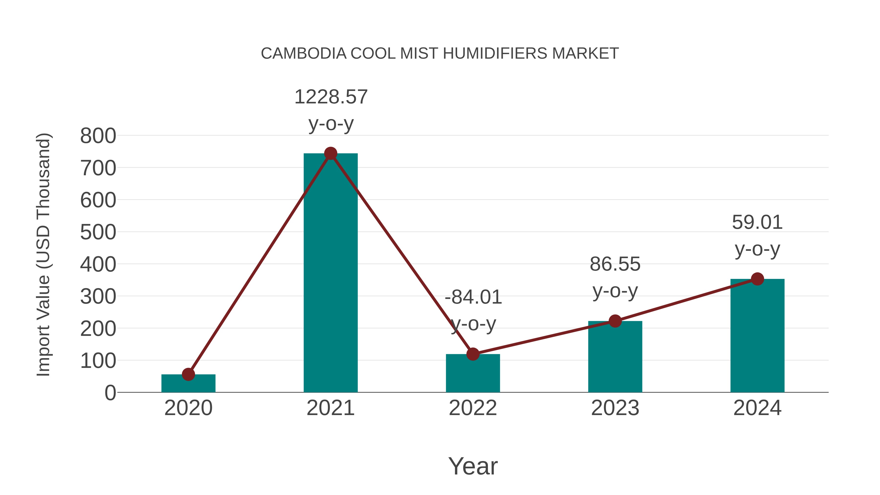 Cambodia Cool Mist Humidifiers Market: Import Trend Analysis