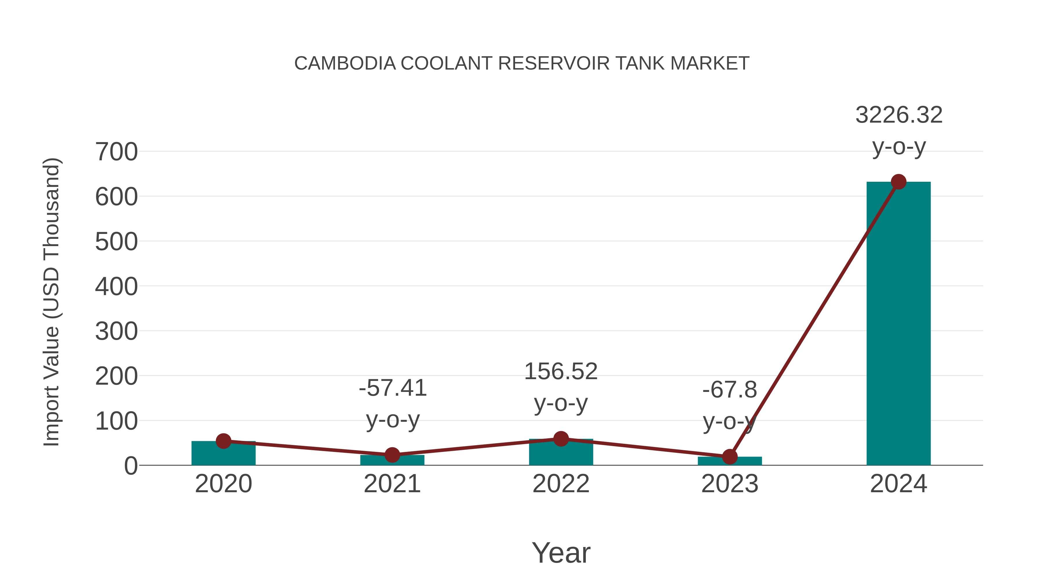 Cambodia Coolant Reservoir Tank Market: Import Trend Analysis